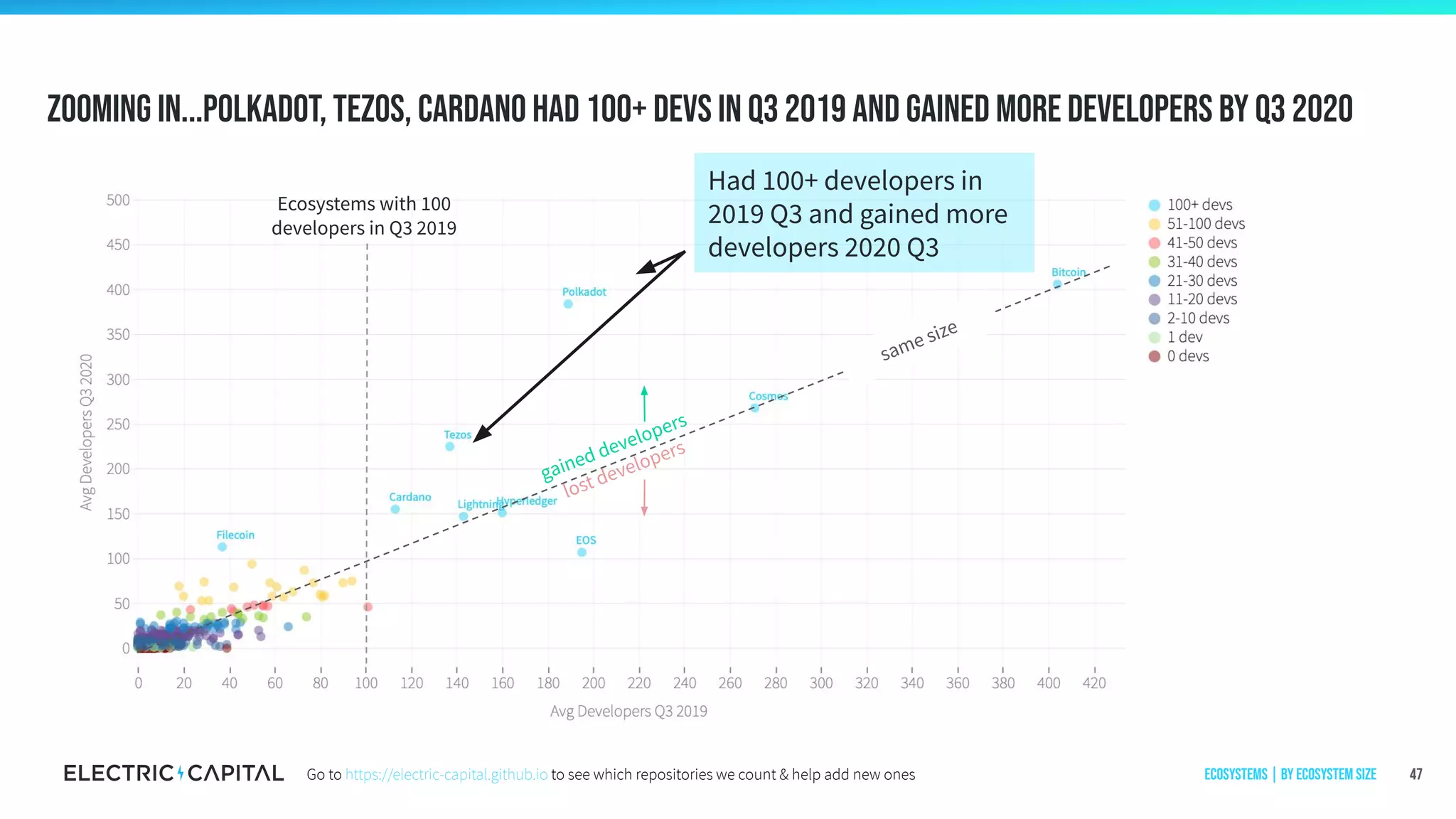 Zooming in...Polkadot, Tezos, Cardano had 100+ devs in Q3 2019 and gained more developers by Q3 2020
47
Had 100+ developers in
2019 Q3 and gained more
developers 2020 Q3
Ecosystems with 100
developers in Q3 2019
same size
gained developers
lost developers
Ecosystems | by ecosystem sizeGo to https://electric-capital.github.io to see which repositories we count & help add new ones
 