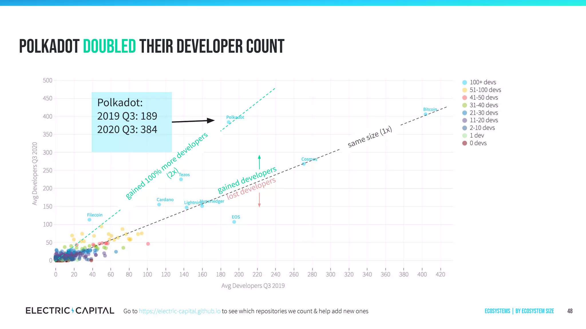 same size (1x)
gained developers
lost developers
Polkadot doubled their developer Count
48
Polkadot:
2019 Q3: 189
2020 Q3: 384
gained 100%
m
ore developers
(2x)
Ecosystems | by ecosystem sizeGo to https://electric-capital.github.io to see which repositories we count & help add new ones
 