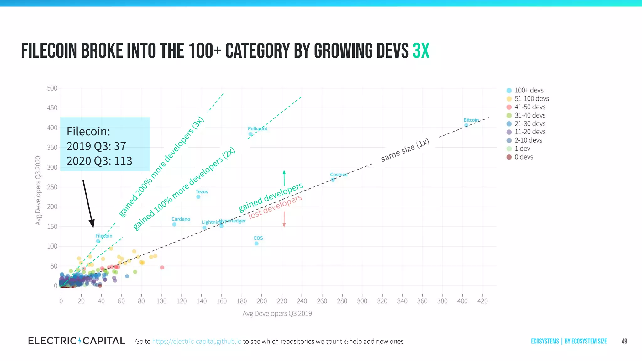 same size (1x)
gained developers
lost developers
gained 100%
m
ore developers (2x)
Filecoin broke into the 100+ category by growing devs 3x
49
gained200%
m
oredevelopers(3x)
Filecoin:
2019 Q3: 37
2020 Q3: 113
Ecosystems | by ecosystem sizeGo to https://electric-capital.github.io to see which repositories we count & help add new ones
 