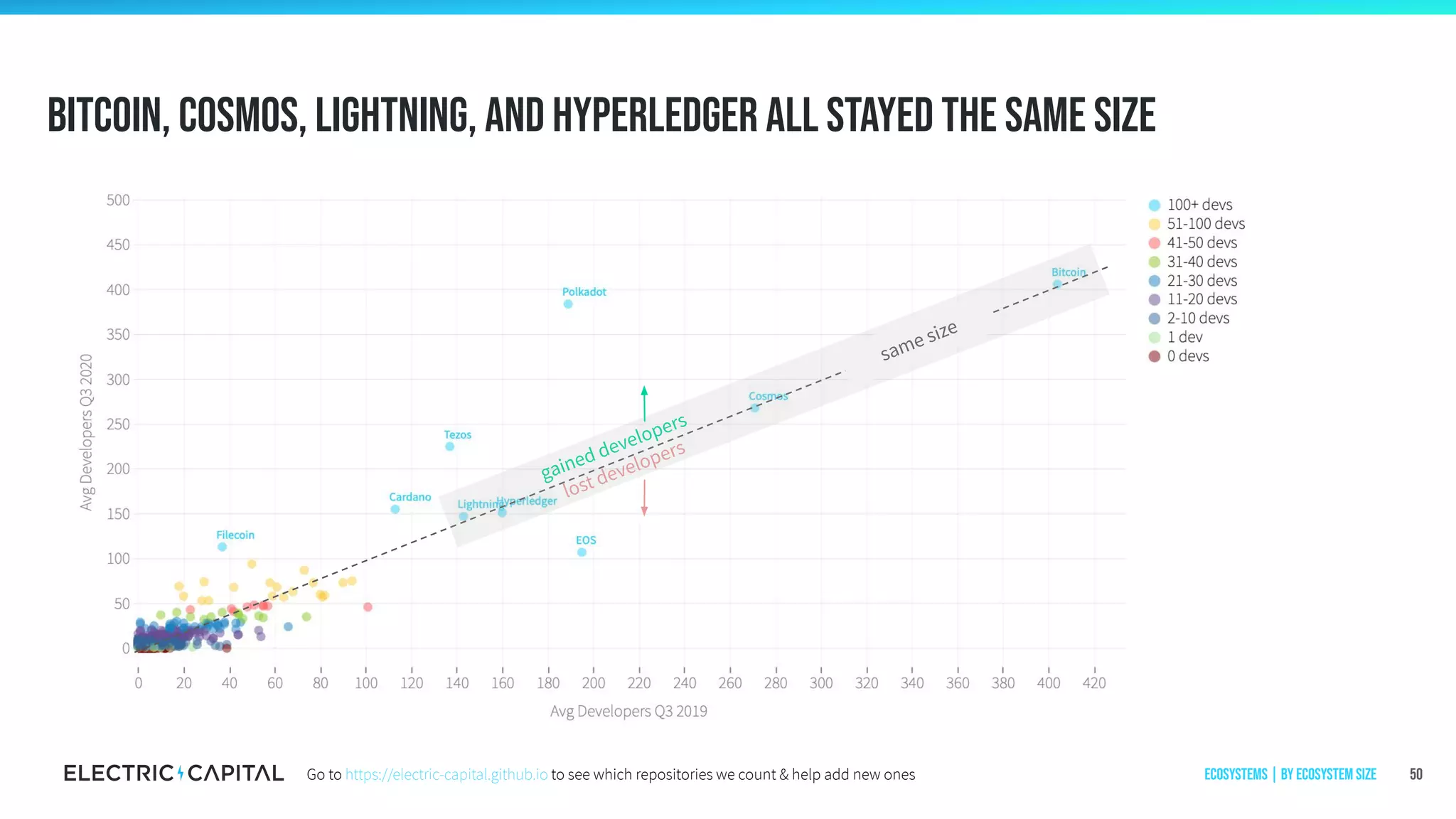 same size
gained developers
lost developers
Bitcoin, cosmos, Lightning, and Hyperledger all stayed the same size
50Ecosystems | by ecosystem sizeGo to https://electric-capital.github.io to see which repositories we count & help add new ones
 