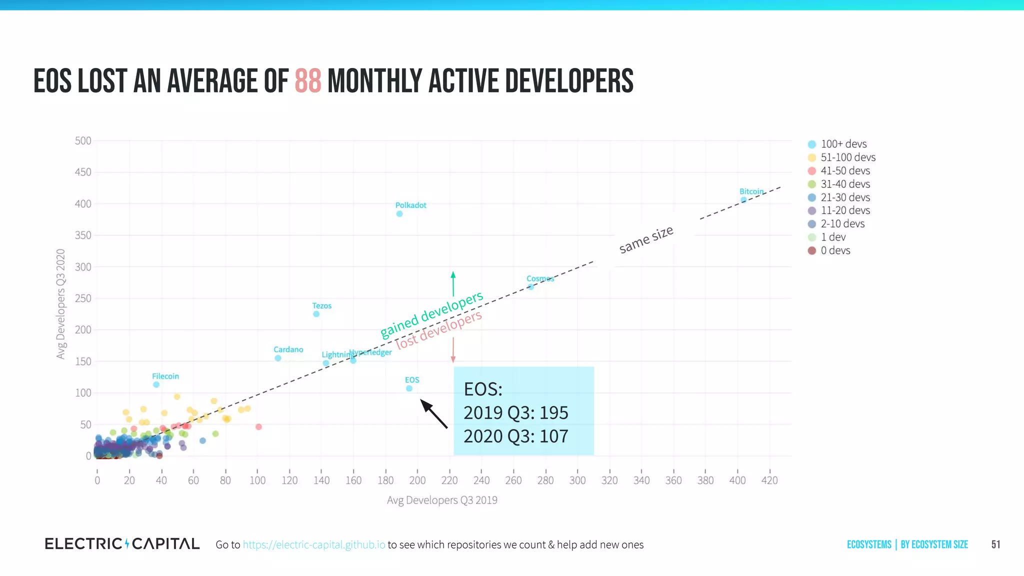 same size
gained developers
lost developers
Eos lost an average of 88 monthly active developers
51
EOS:
2019 Q3: 195
2020 Q3: 107
Ecosystems | by ecosystem sizeGo to https://electric-capital.github.io to see which repositories we count & help add new ones
 