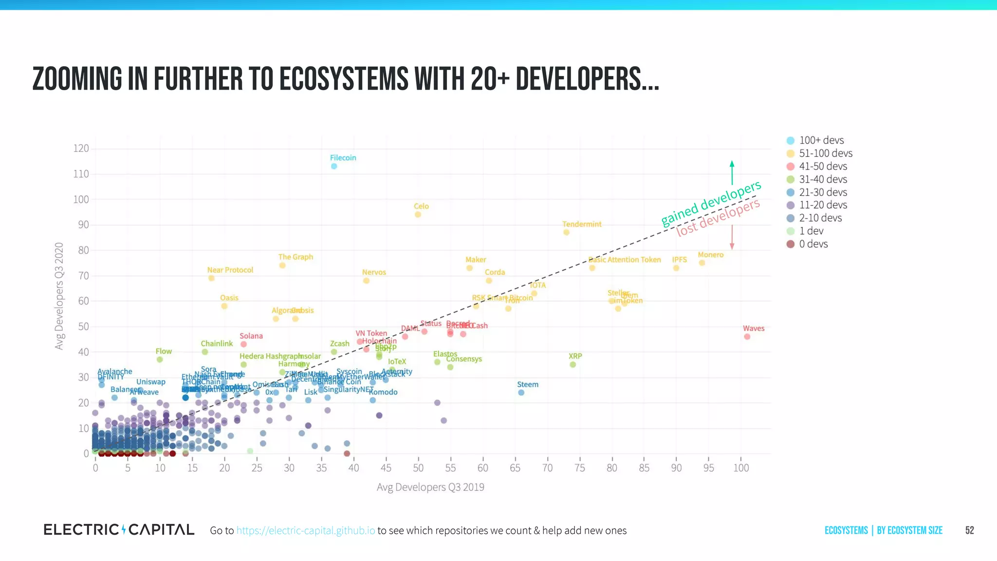 gained developers
lost developers
Zooming in further to ecosystems with 20+ developers...
52Ecosystems | by ecosystem sizeGo to https://electric-capital.github.io to see which repositories we count & help add new ones
 