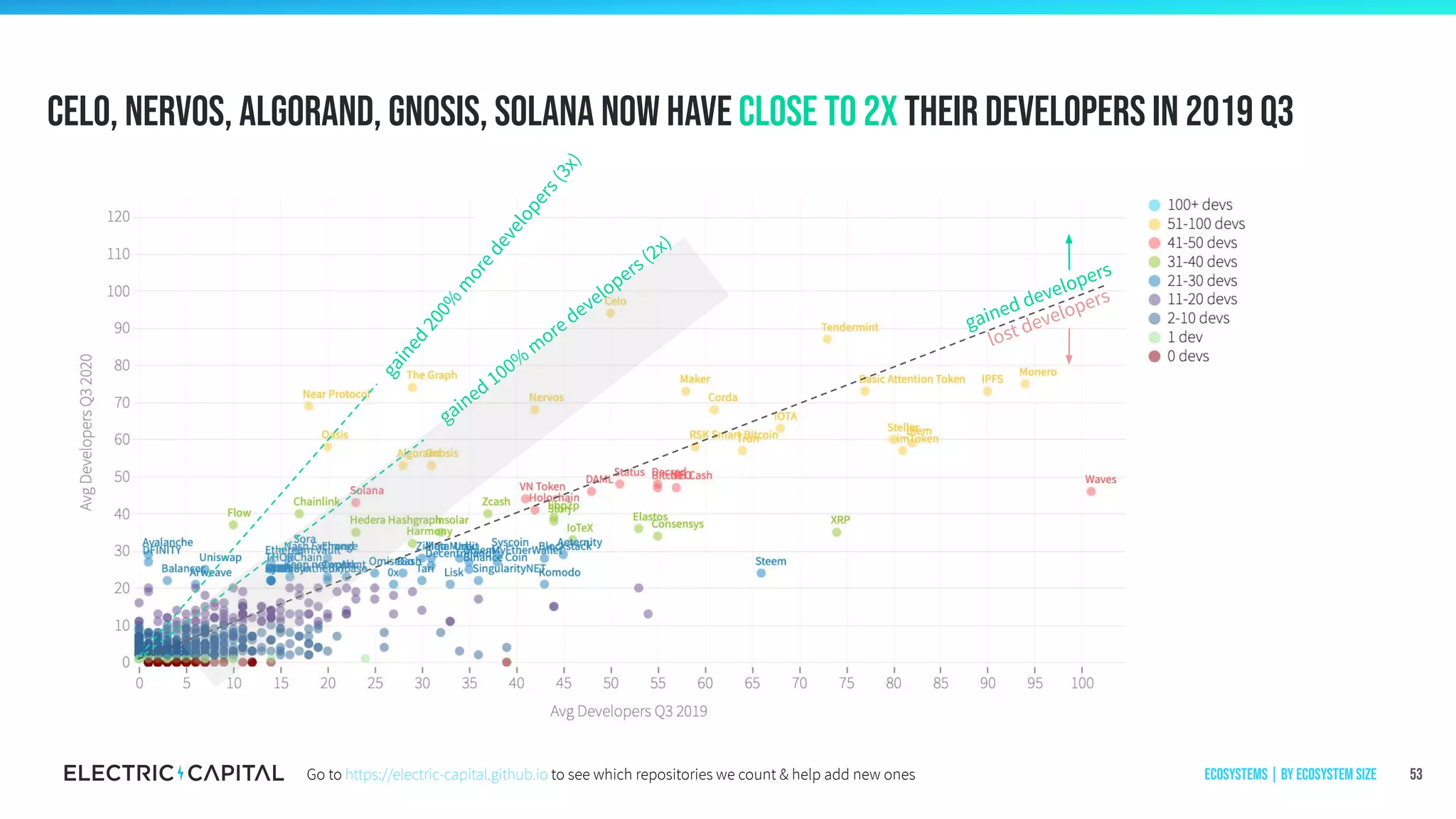 gained200%
m
oredevelopers(3x)
Celo, Nervos, Algorand, Gnosis, Solana now have close to 2x their developers in 2019 q3
53
gained 100%
m
ore developers (2x)
gained developers
lost developers
Ecosystems | by ecosystem sizeGo to https://electric-capital.github.io to see which repositories we count & help add new ones
 