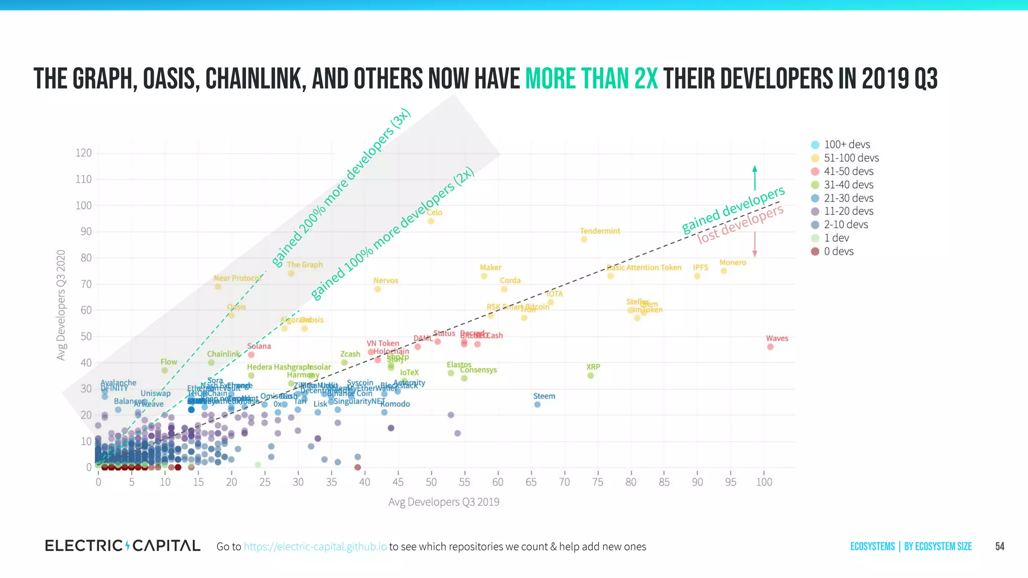 gained200%
m
oredevelopers(3x)
The graph, oasis, Chainlink, and others now have more than 2x their developers in 2019 q3
54
gained 100%
m
ore developers (2x)
gained developers
lost developers
Ecosystems | by ecosystem sizeGo to https://electric-capital.github.io to see which repositories we count & help add new ones
 