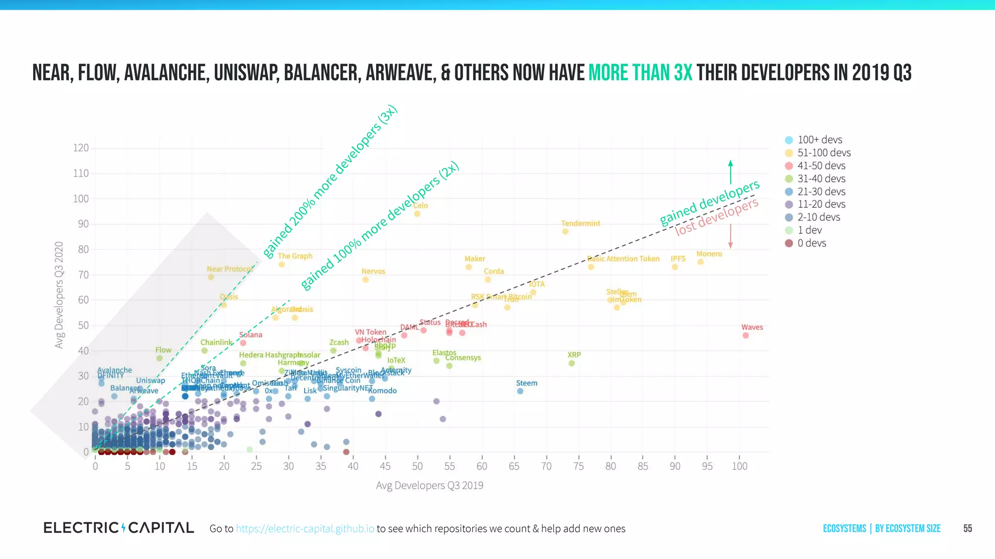 gained200%
m
oredevelopers(3x)
gained 100%
m
ore developers (2x)
gained developers
lost developers
Near, Flow, Avalanche, Uniswap, Balancer, Arweave, & others now havemore than 3x their developers in 2019 Q3
55Ecosystems | by ecosystem sizeGo to https://electric-capital.github.io to see which repositories we count & help add new ones
 