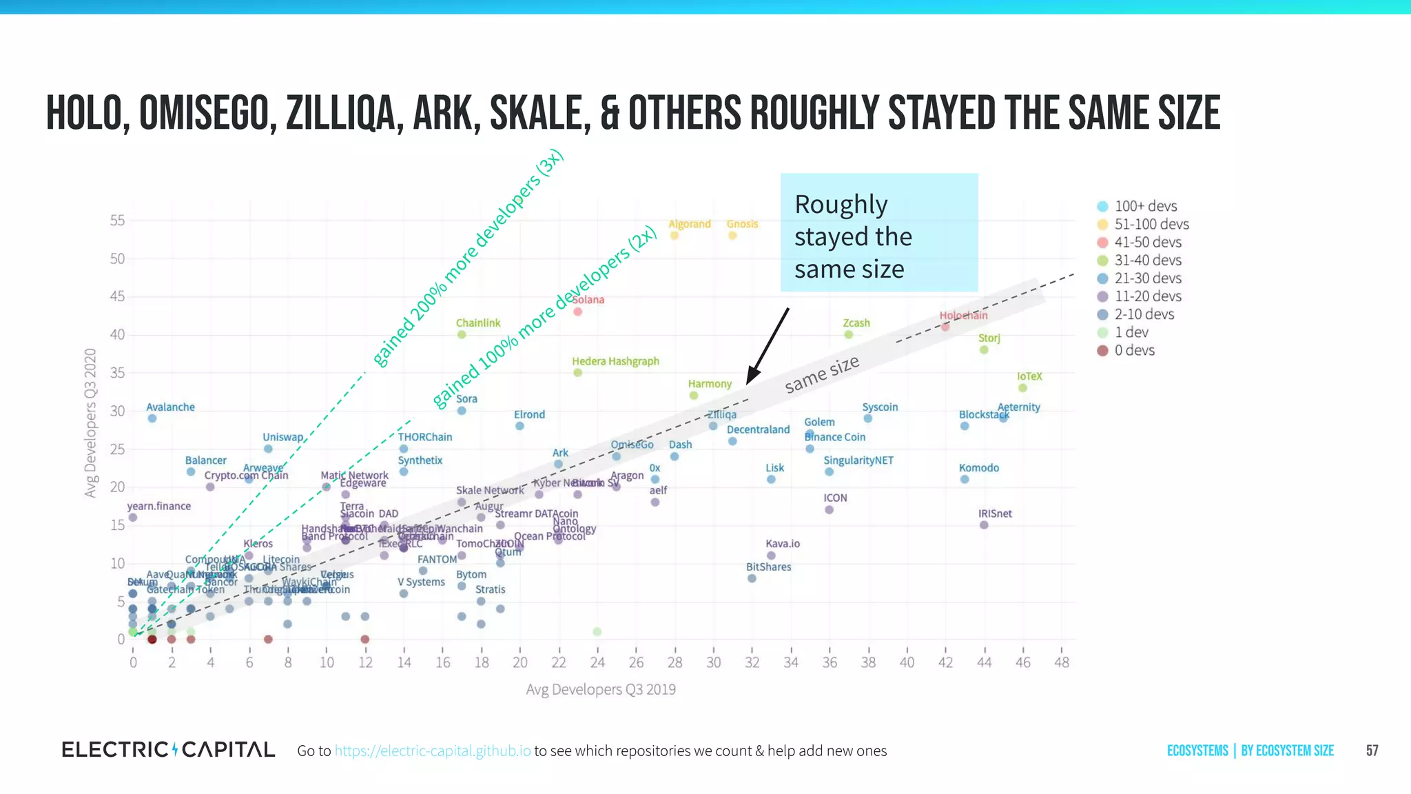 Holo, Omisego, Zilliqa, Ark, SKALE, & Others roughly stayed the same size
57
gained 100%
m
ore developers (2x)
gained200%
m
oredevelopers(3x)
Roughly
stayed the
same size
same size
Ecosystems | by ecosystem sizeGo to https://electric-capital.github.io to see which repositories we count & help add new ones
 