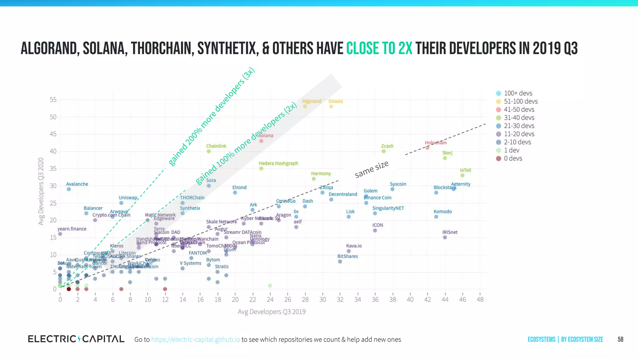 gained 100%
m
ore developers (2x)
gained200%
m
oredevelopers(3x)
same size
Algorand, Solana, Thorchain, Synthetix, & others have close to 2x their developers in 2019 q3
58Ecosystems | by ecosystem sizeGo to https://electric-capital.github.io to see which repositories we count & help add new ones
 