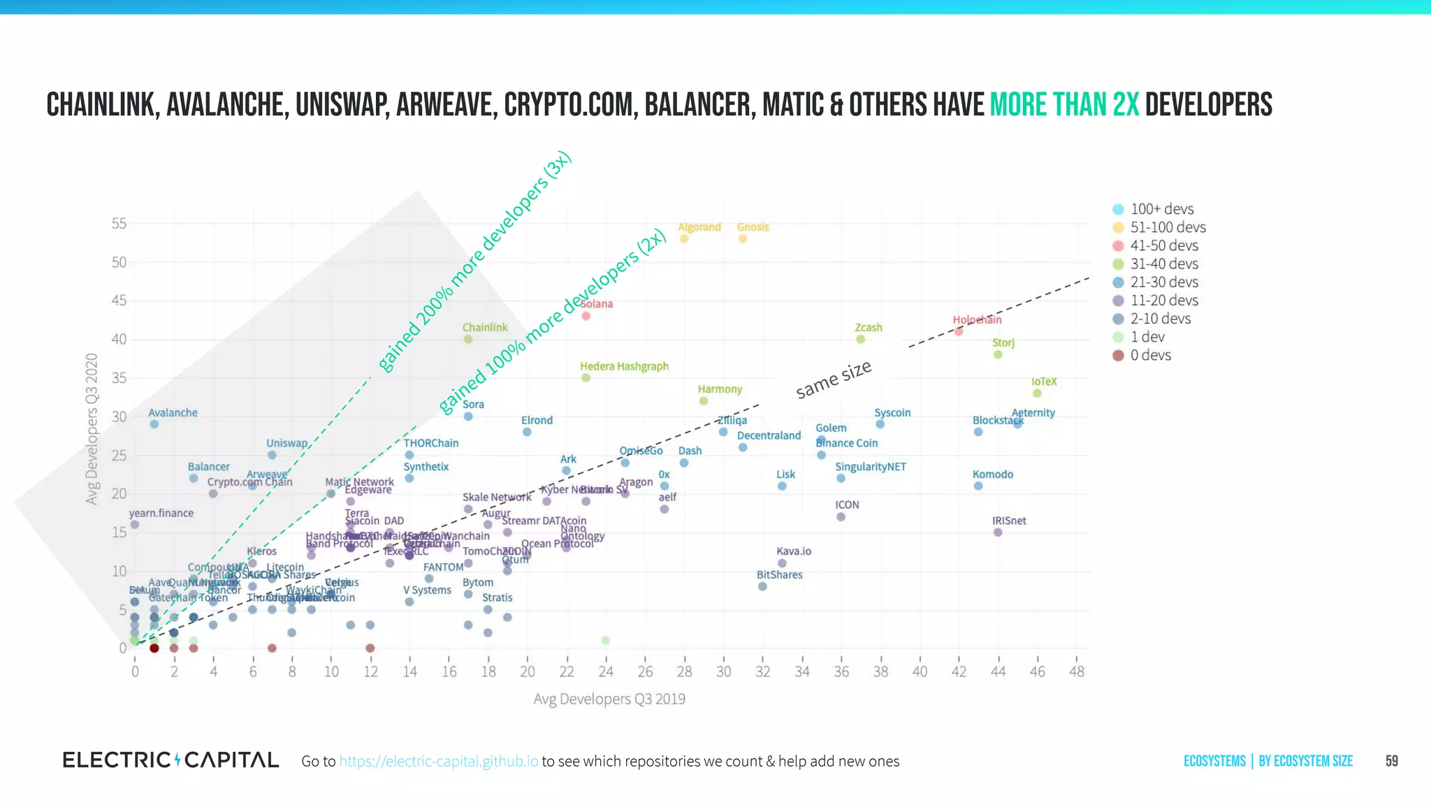 Chainlink, Avalanche, Uniswap, Arweave, Crypto.com, Balancer, Matic & others havemore than 2x developers
59
gained 100%
m
ore developers (2x)
gained200%
m
oredevelopers(3x)
same size
Ecosystems | by ecosystem sizeGo to https://electric-capital.github.io to see which repositories we count & help add new ones
 