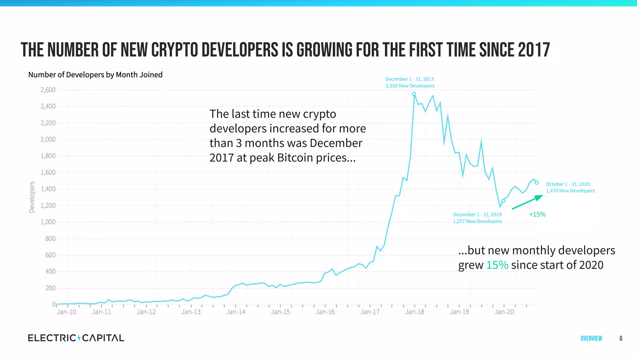 December 1 - 31, 2019:
1,277 New Developers
+15%
The last time new crypto
developers increased for more
than 3 months was December
2017 at peak Bitcoin prices...
...but new monthly developers
grew 15% since start of 2020
December 1 - 31, 2017:
2,550 New Developers
October 1 - 31, 2020:
1,470 New Developers
The number of new crypto developers is growing for the first time since 2017
6Overview
 