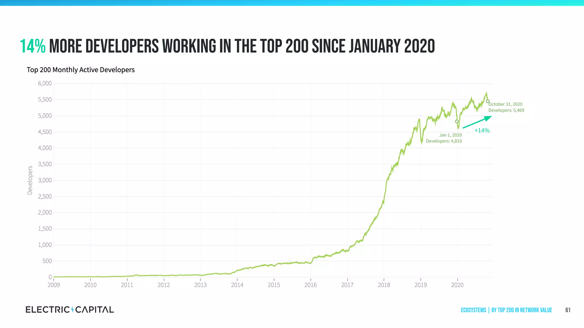 14% more developers working in the top 200 since January 2020
61
October 31, 2020
Developers: 5,469
Jan 1, 2020
Developers: 4,810
+14%
Ecosystems | by Top 200 in Network Value
 