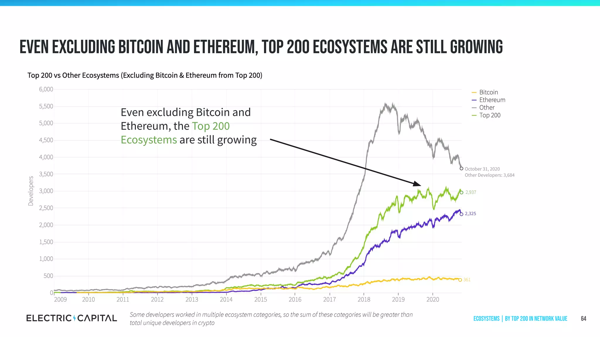 Some developers worked in multiple ecosystem categories, so the sum of these categories will be greater than
total unique developers in crypto
Even excluding Bitcoin and Ethereum, top 200 ecosystems are still growing
64
Even excluding Bitcoin and
Ethereum, the Top 200
Ecosystems are still growing
October 31, 2020
Other Developers: 3,684
2,325
361
2,937
Ecosystems | by Top 200 in Network Value
 