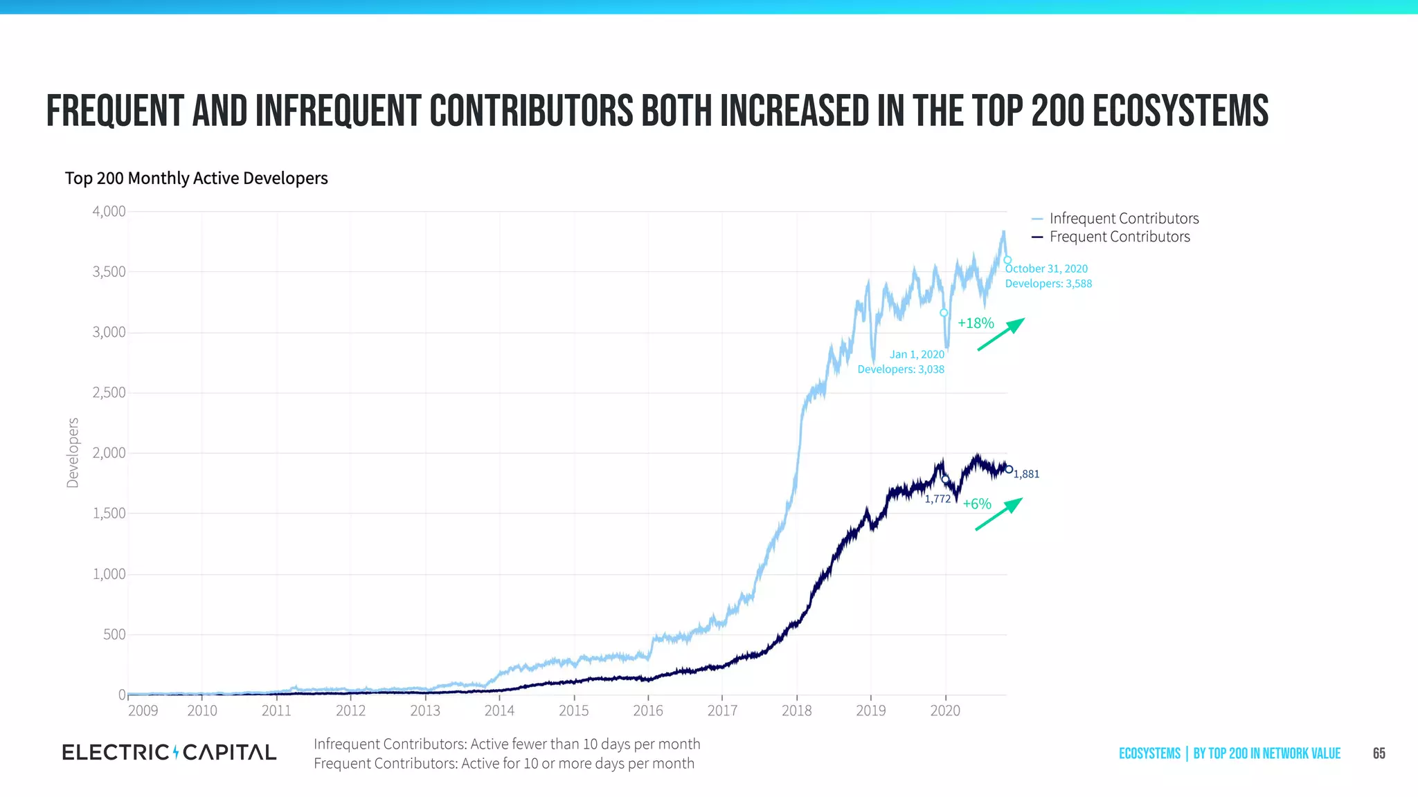 Frequent and infrequent contributors both increased in the top 200 ecosystems
65
+18%
October 31, 2020
Developers: 3,588
Jan 1, 2020
Developers: 3,038
+6%
1,881
1,772
Ecosystems | by Top 200 in Network Value
Infrequent Contributors: Active fewer than 10 days per month
Frequent Contributors: Active for 10 or more days per month
 