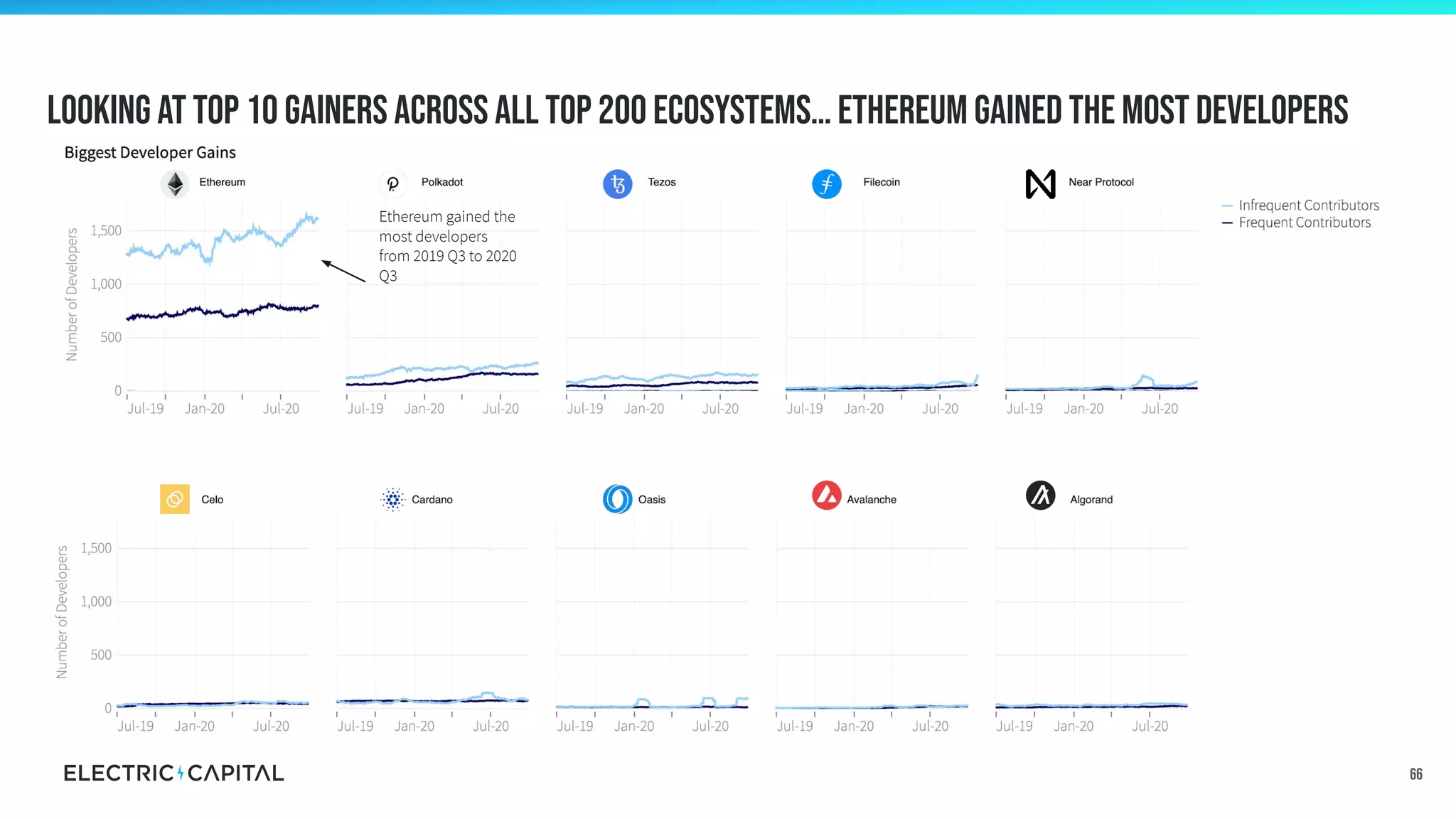Looking at Top 10 Gainers across all Top 200 ecosystems… Ethereum gained the most developers
66
Ethereum gained the
most developers
from 2019 Q3 to 2020
Q3
 