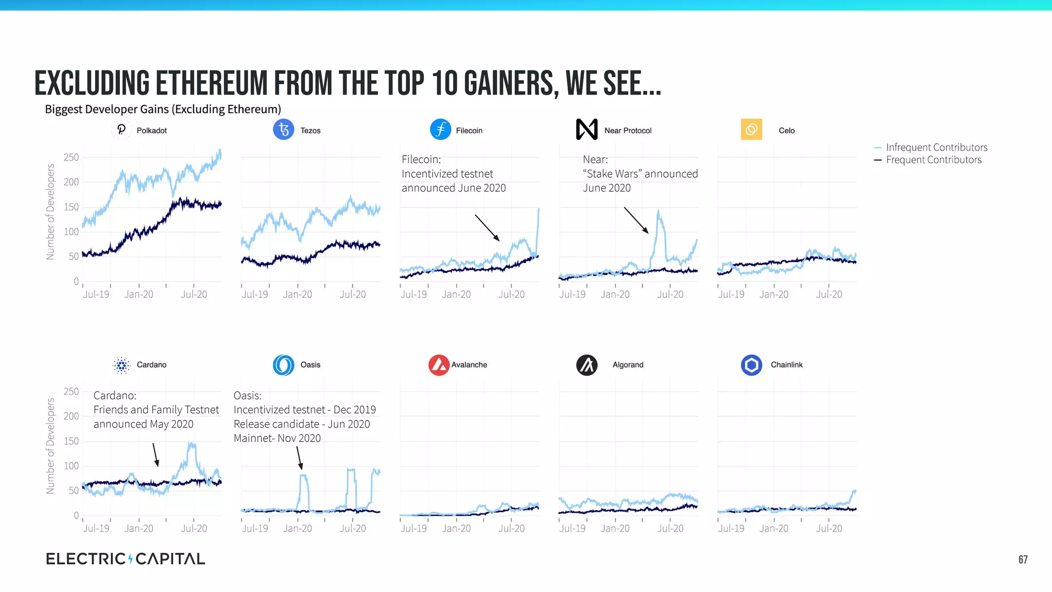 Excluding ethereum from the top 10 gainers, we see...
67
Filecoin:
Incentivized testnet
announced June 2020
Near:
“Stake Wars” announced
June 2020
Cardano:
Friends and Family Testnet
announced May 2020
Oasis:
Incentivized testnet - Dec 2019
Release candidate - Jun 2020
Mainnet- Nov 2020
 