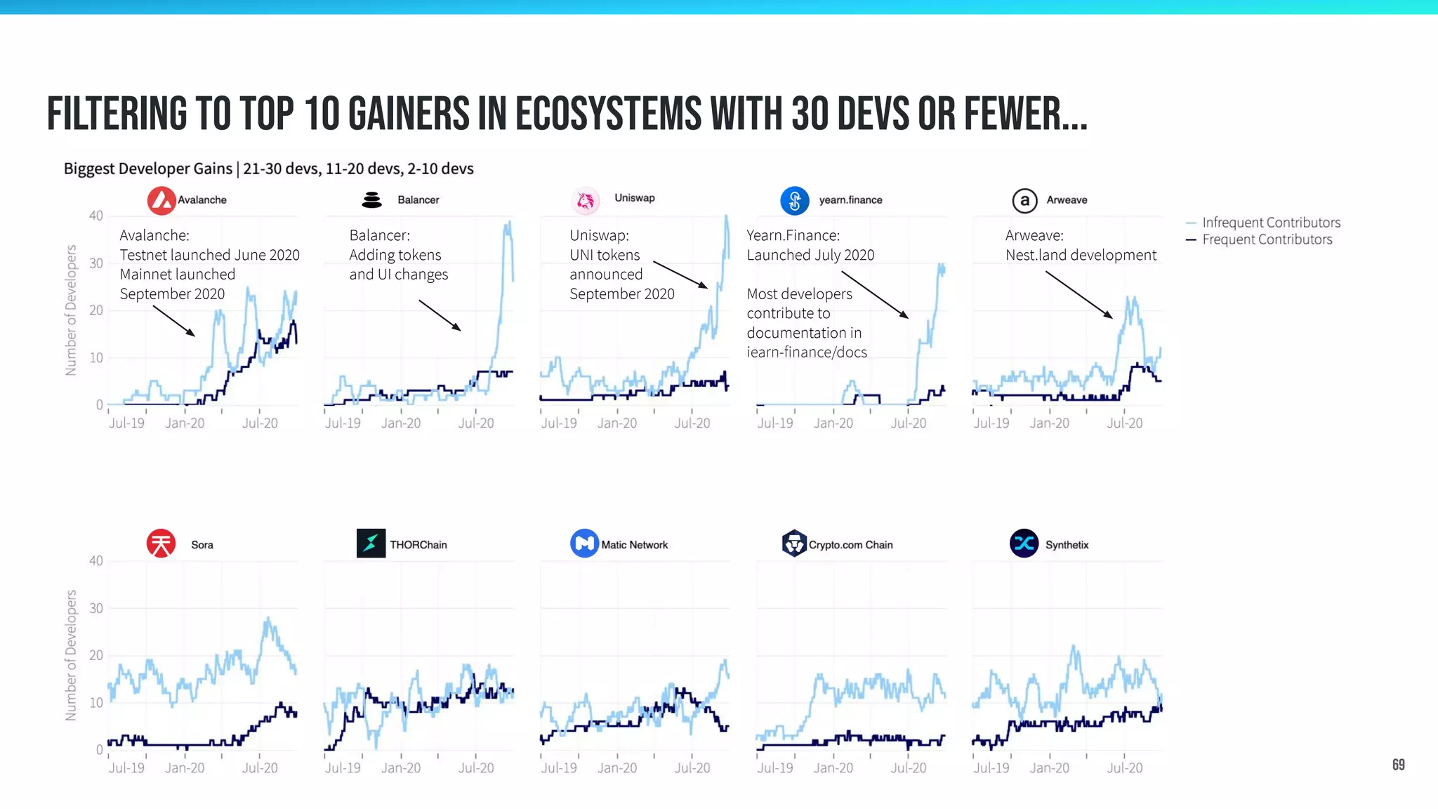 Filtering to Top 10 gainers in ecosystems with 30 devs or fewer...
69
Avalanche:
Testnet launched June 2020
Mainnet launched
September 2020
Balancer:
Adding tokens
and UI changes
Uniswap:
UNI tokens
announced
September 2020
Arweave:
Nest.land development
Yearn.Finance:
Launched July 2020
Most developers
contribute to
documentation in
iearn-finance/docs
 
