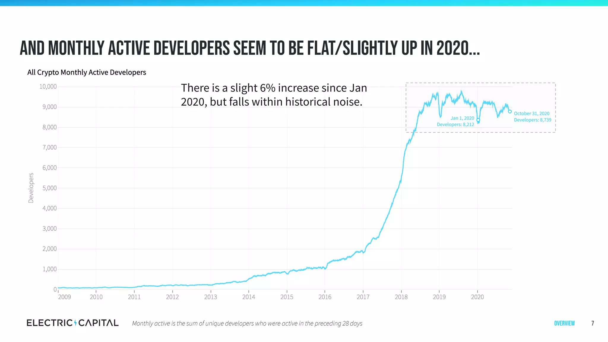 And monthly active developers seem to be flat/slightly up in 2020...
7Monthly active is the sum of unique developers who were active in the preceding 28 days
Jan 1, 2020
Developers: 8,212
October 31, 2020
Developers: 8,739
There is a slight 6% increase since Jan
2020, but falls within historical noise.
Overview
 