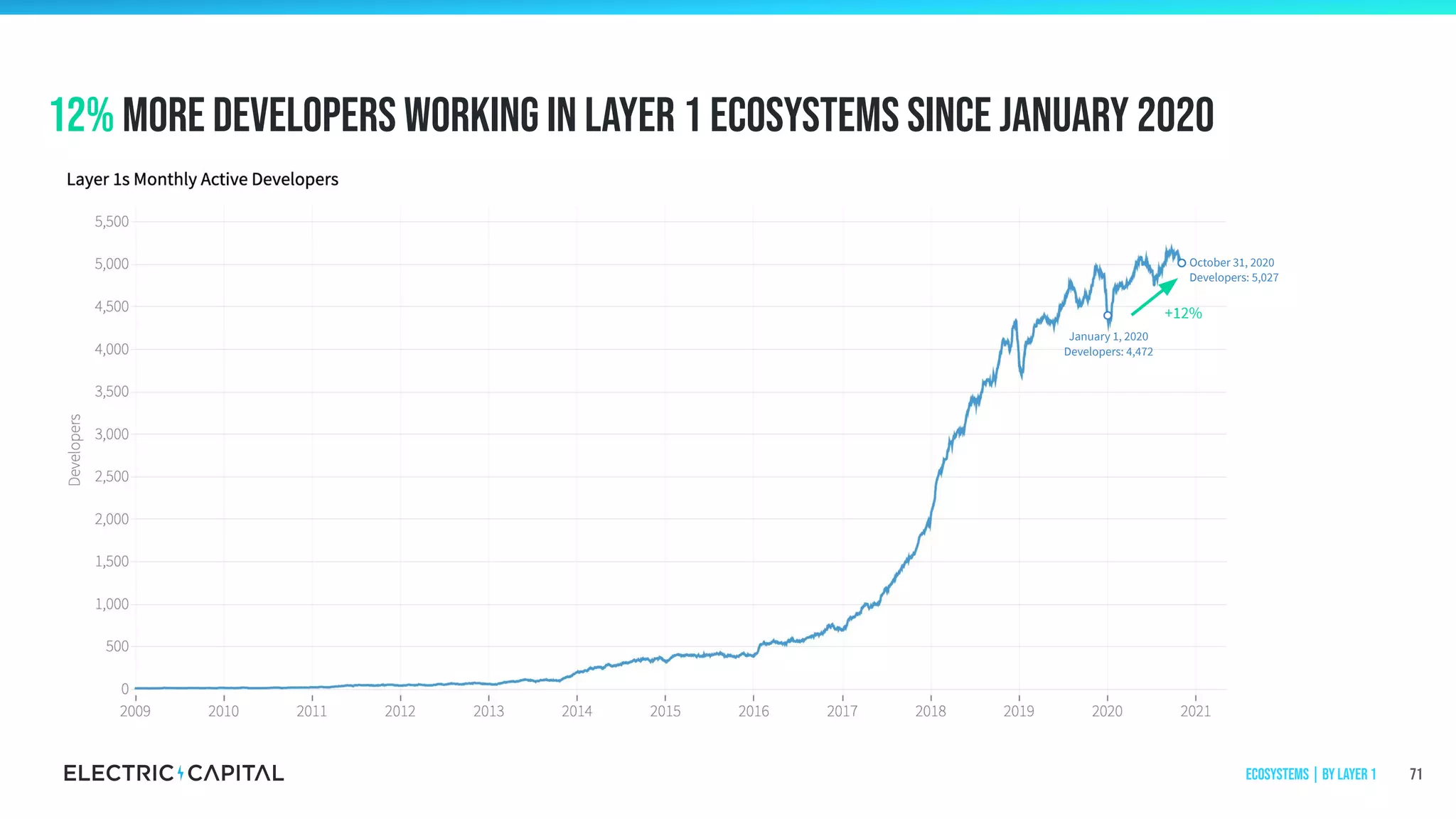 12% more developers working in layer 1 Ecosystems since January 2020
71
+12%
October 31, 2020
Developers: 5,027
January 1, 2020
Developers: 4,472
Ecosystems | by Layer 1
 