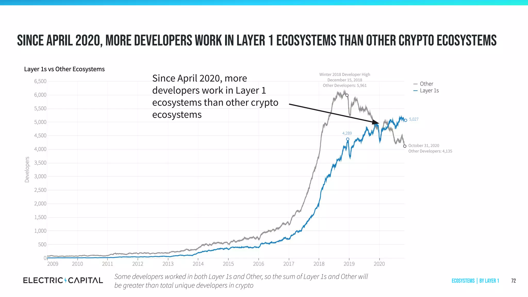 Since April 2020, more developers work in layer 1 Ecosystems than other crypto ecosystems
72
Winter 2018 Developer High
December 15, 2018
Other Developers: 5,961
October 31, 2020
Other Developers: 4,135
4,289
5,027
Some developers worked in both Layer 1s and Other, so the sum of Layer 1s and Other will
be greater than total unique developers in crypto
Since April 2020, more
developers work in Layer 1
ecosystems than other crypto
ecosystems
Ecosystems | by Layer 1
 