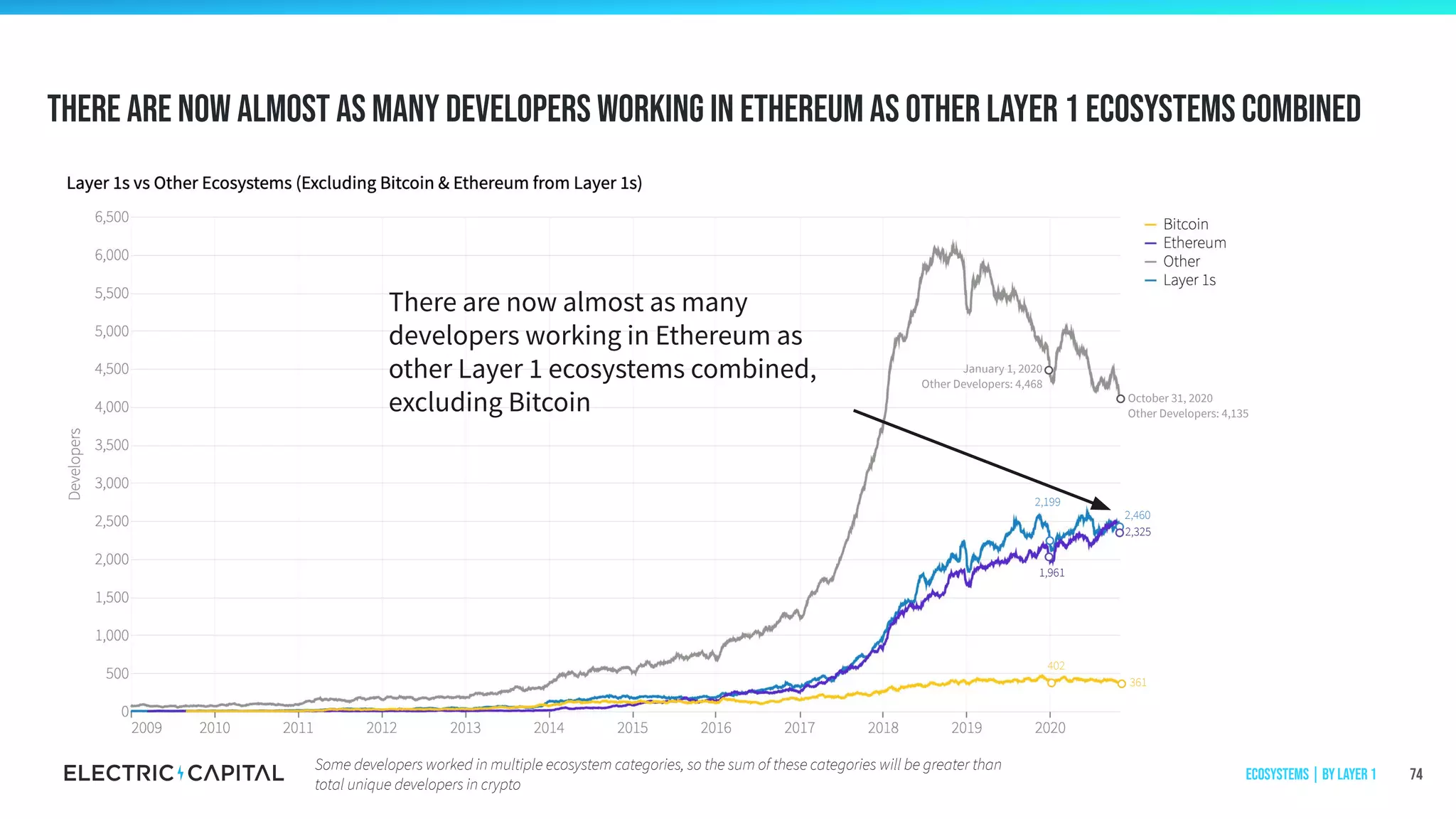 January 1, 2020
Other Developers: 4,468
There are now almost as many developers working in Ethereum as other Layer 1 ecosystems combined
74
2,325
361
2,460
October 31, 2020
Other Developers: 4,135
2,199
1,961
402
There are now almost as many
developers working in Ethereum as
other Layer 1 ecosystems combined,
excluding Bitcoin
Ecosystems | by Layer 1
Some developers worked in multiple ecosystem categories, so the sum of these categories will be greater than
total unique developers in crypto
 