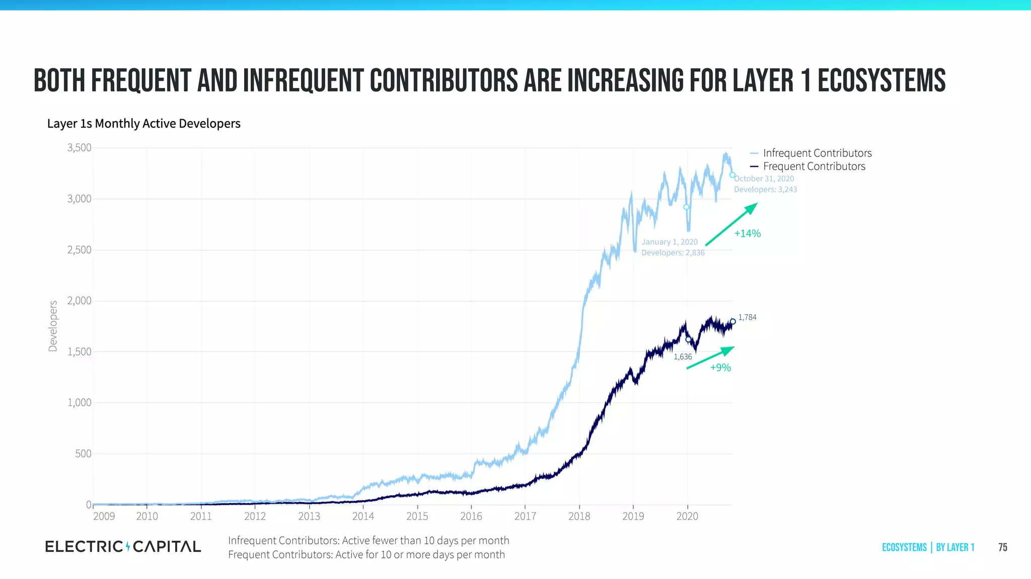 Both frequent and infrequent contributors are increasing for layer 1 ecosystems
75
+14%
+9%
January 1, 2020
Developers: 2,836
October 31, 2020
Developers: 3,243
1,784
1,636
Ecosystems | by Layer 1
Infrequent Contributors: Active fewer than 10 days per month
Frequent Contributors: Active for 10 or more days per month
 