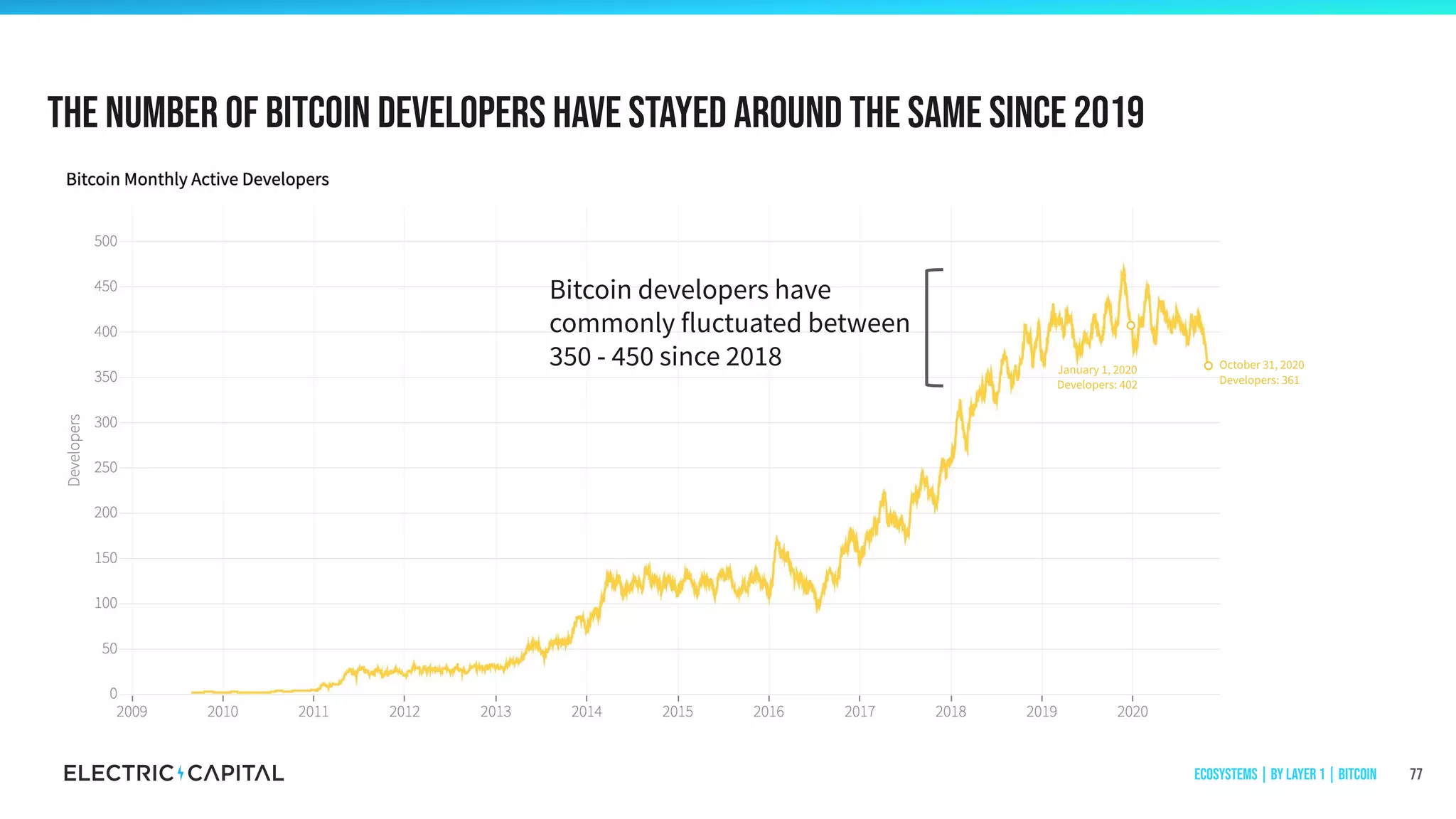The number of Bitcoin developers have stayed around the same since 2019
77
January 1, 2020
Developers: 402
October 31, 2020
Developers: 361
Bitcoin developers have
commonly fluctuated between
350 - 450 since 2018
Ecosystems | by Layer 1 | Bitcoin
 