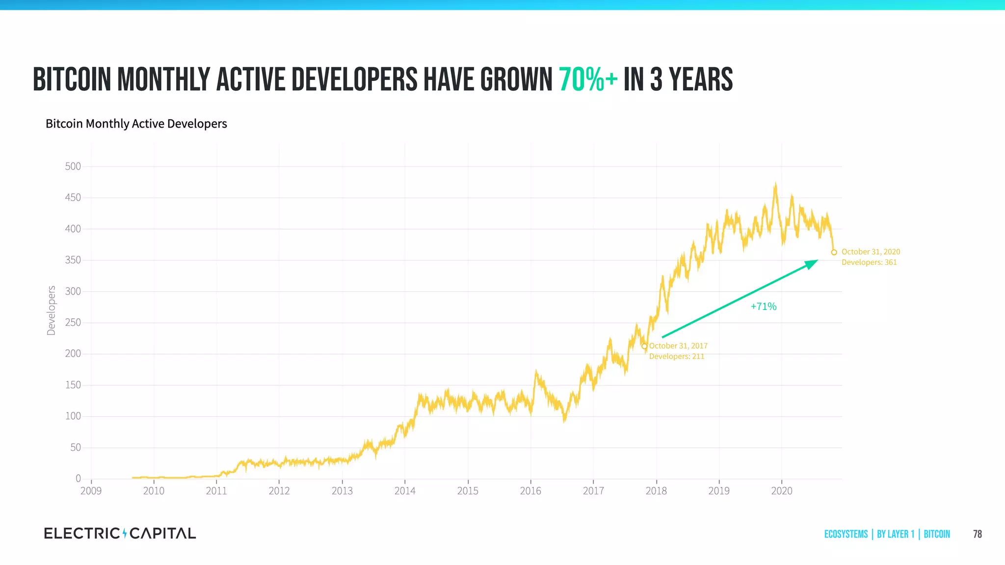 Bitcoin monthly active developers have grown 70%+ in 3 years
78
+71%
October 31, 2020
Developers: 361
October 31, 2017
Developers: 211
Ecosystems | by Layer 1 | Bitcoin
 
