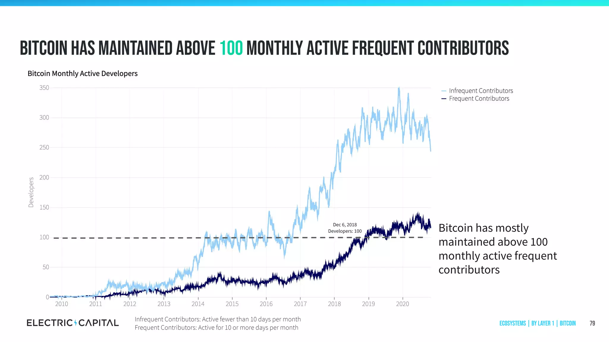 Bitcoin has maintained above 100 monthly active frequent contributors
79
Bitcoin has mostly
maintained above 100
monthly active frequent
contributors
Dec 6, 2018
Developers: 100
Ecosystems | by Layer 1 | Bitcoin
Infrequent Contributors: Active fewer than 10 days per month
Frequent Contributors: Active for 10 or more days per month
 
