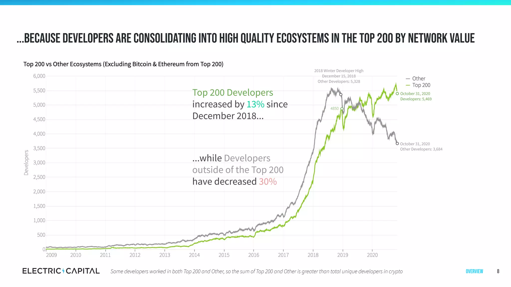 ...Because developers are consolidating into high quality ecosystems in the top 200 by Network Value
8
...while Developers
outside of the Top 200
have decreased 30%
2018 Winter Developer High
December 15, 2018
Other Developers: 5,328
October 31, 2020
Other Developers: 3,684
Top 200 Developers
increased by 13% since
December 2018...
4850
Some developers worked in both Top 200 and Other, so the sum of Top 200 and Other is greater than total unique developers in crypto
October 31, 2020
Developers: 5,469
Overview
 