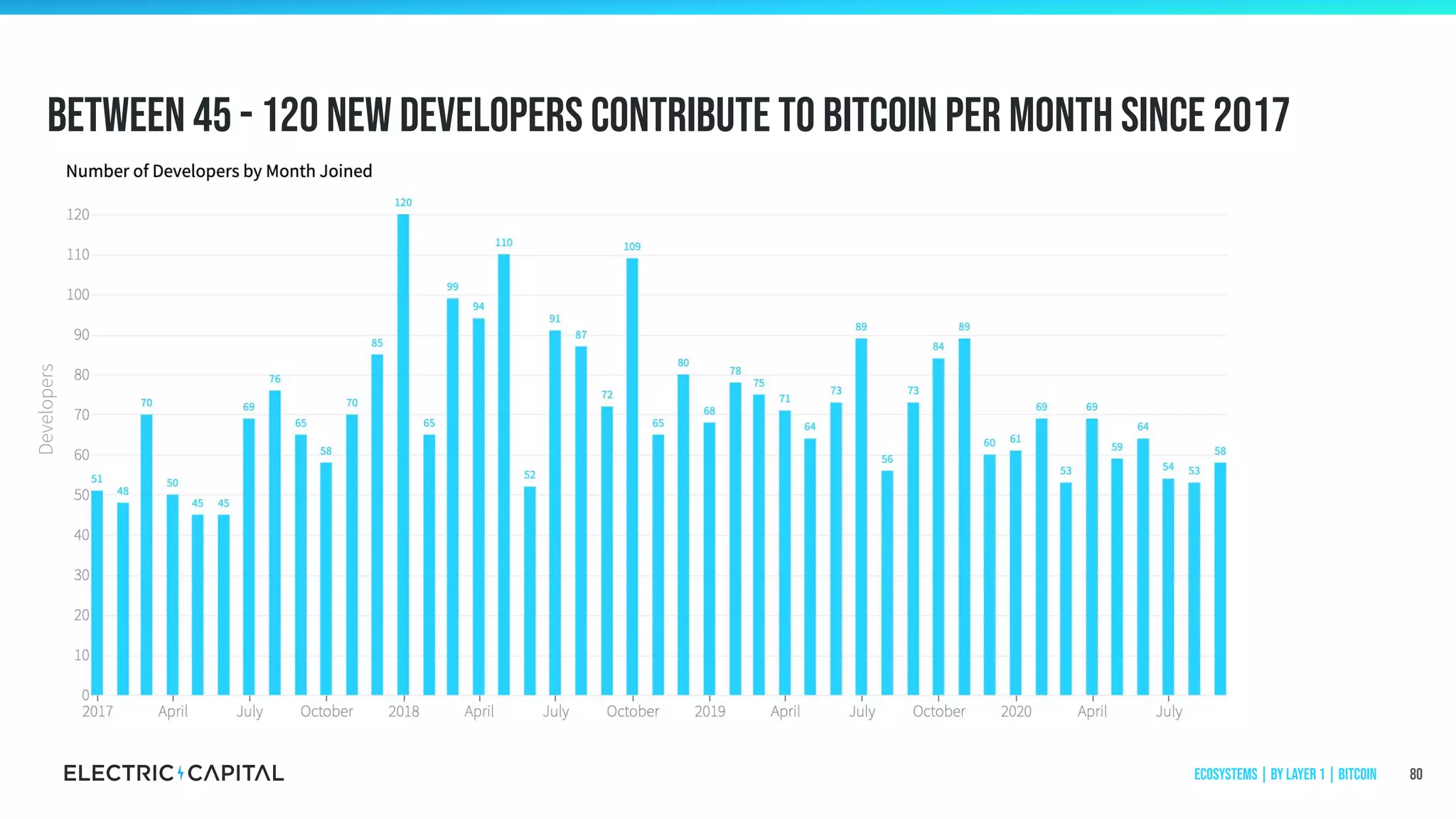 Between 45 - 120 new developers contribute to bitcoin per month since 2017
80
Developers
Ecosystems | by Layer 1 | Bitcoin
 
