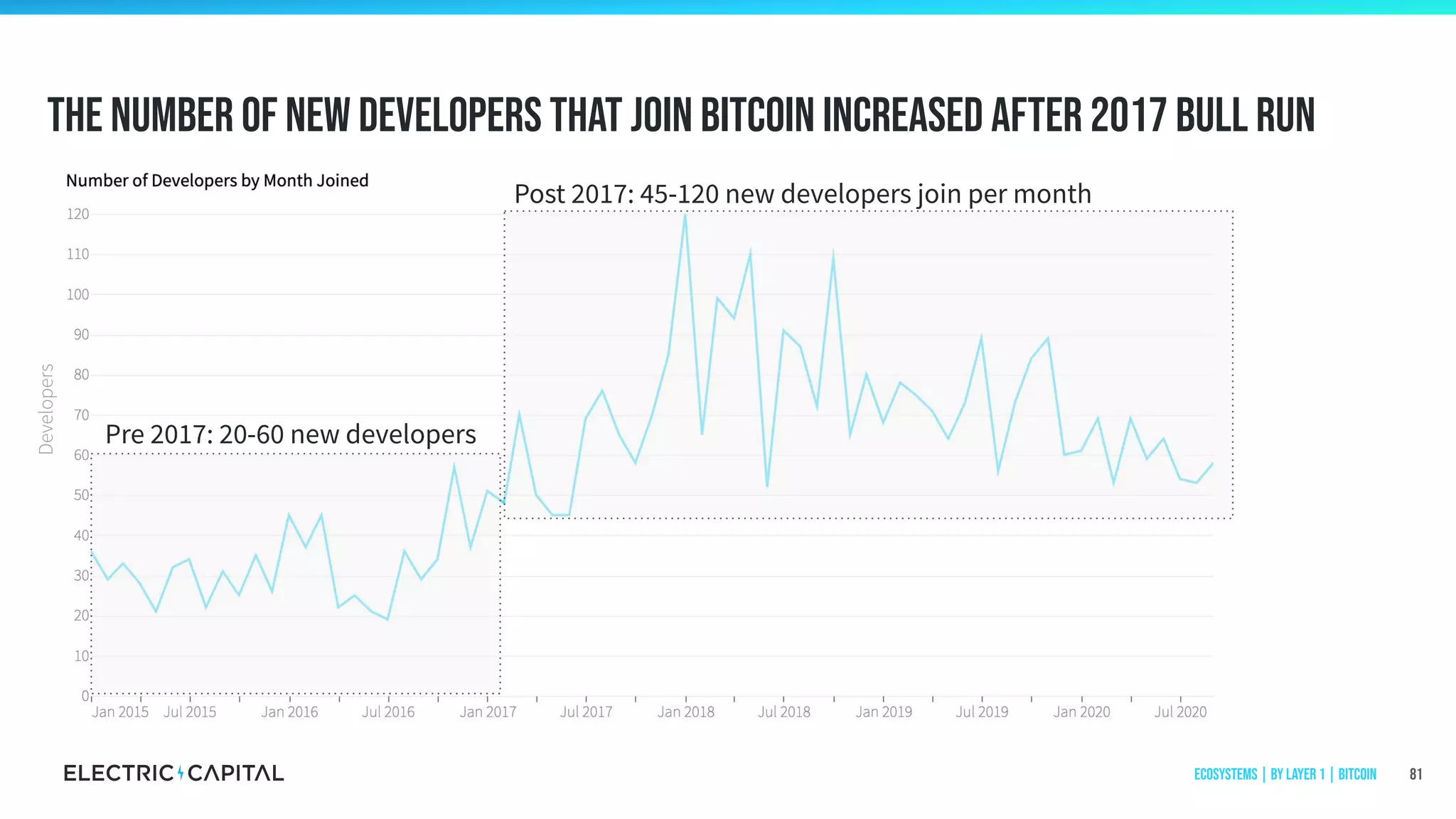 The number of new developers That join Bitcoin increased after 2017 Bull Run
81
Post 2017: 45-120 new developers join per month
Pre 2017: 20-60 new developers
Developers
Ecosystems | by Layer 1 | Bitcoin
 