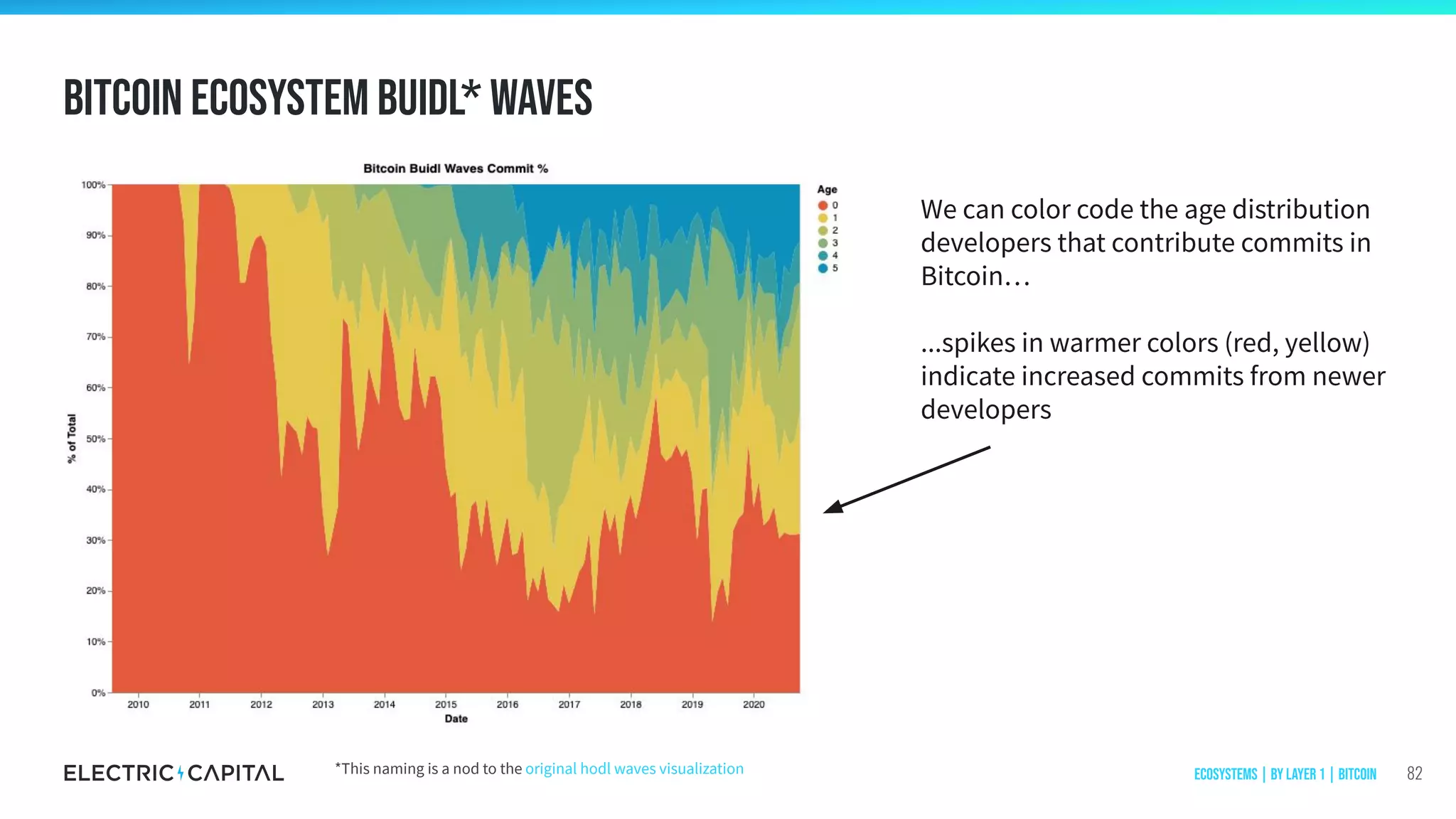 Bitcoin ecosystem BUIDL* WAVEs
82*This naming is a nod to the original hodl waves visualization Ecosystems | by Layer 1 | Bitcoin
We can color code the age distribution
developers that contribute commits in
Bitcoin…
...spikes in warmer colors (red, yellow)
indicate increased commits from newer
developers
 