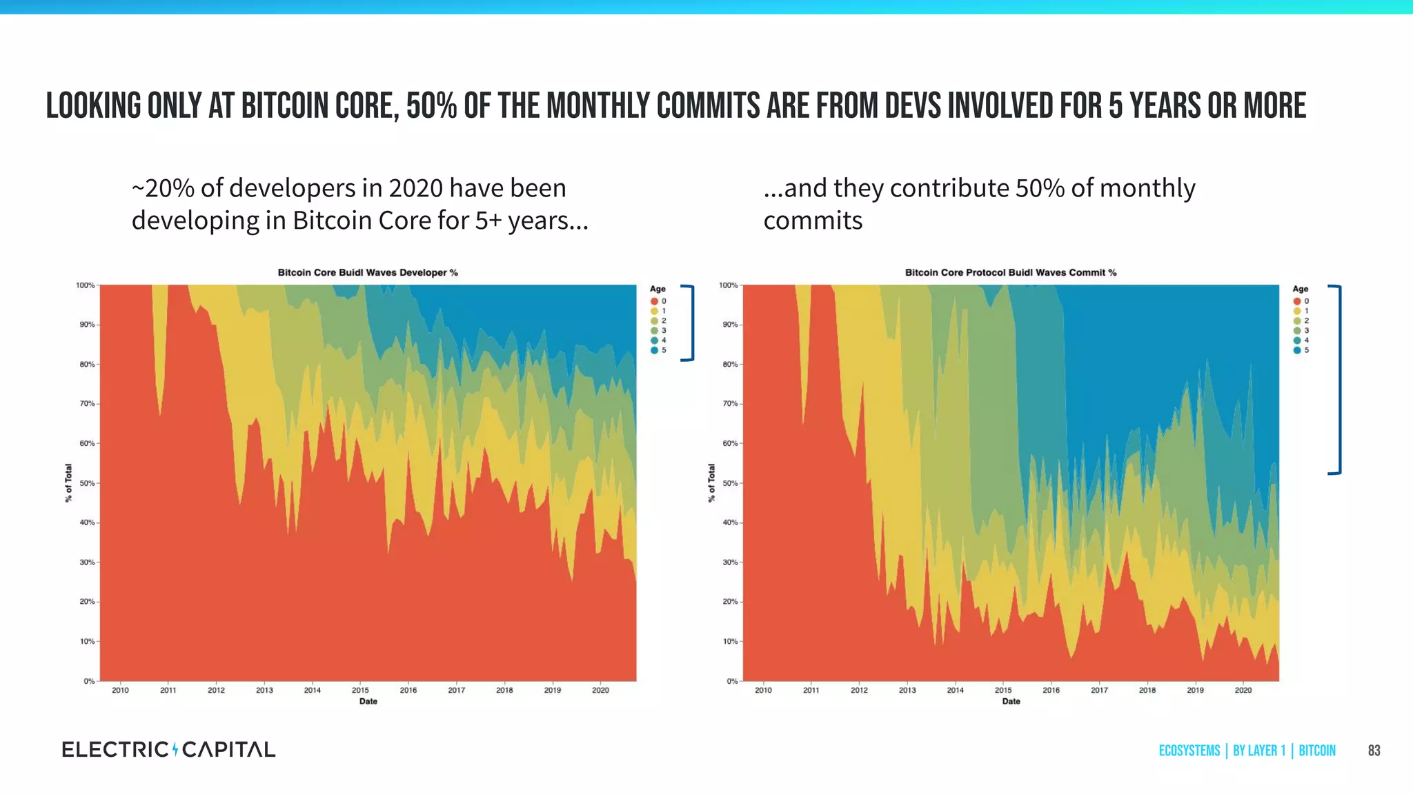 Looking only at bitcoin core, 50% of the monthly commits are from DEVS INVOLVED for 5 years or more
83Ecosystems | by Layer 1 | Bitcoin
~20% of developers in 2020 have been
developing in Bitcoin Core for 5+ years...
...and they contribute 50% of monthly
commits
 
