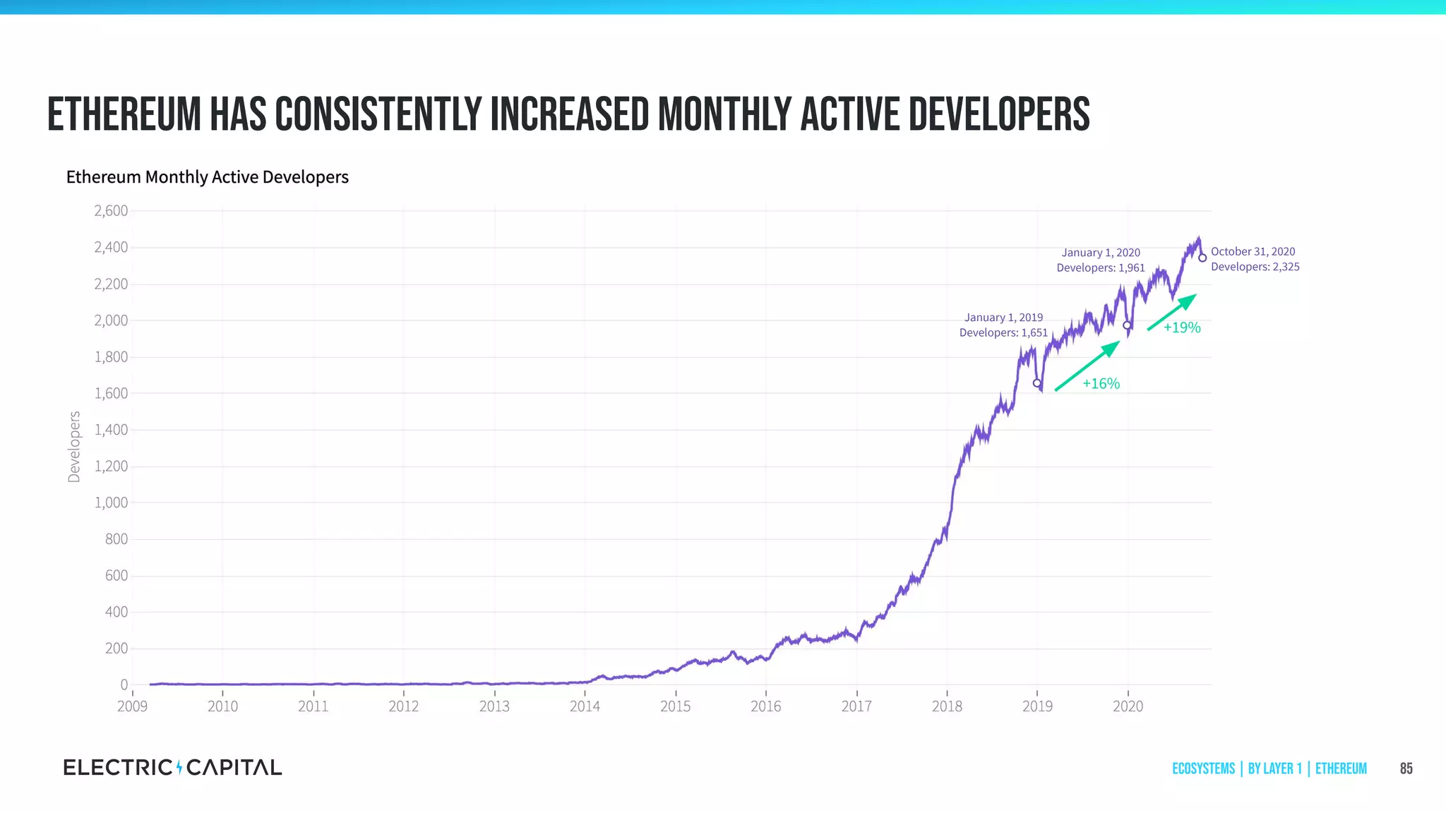 Ethereum has consistently increased monthly active developers
85
October 31, 2020
Developers: 2,325
+16%
+19%
January 1, 2020
Developers: 1,961
January 1, 2019
Developers: 1,651
Ecosystems | by Layer 1 | Ethereum
 