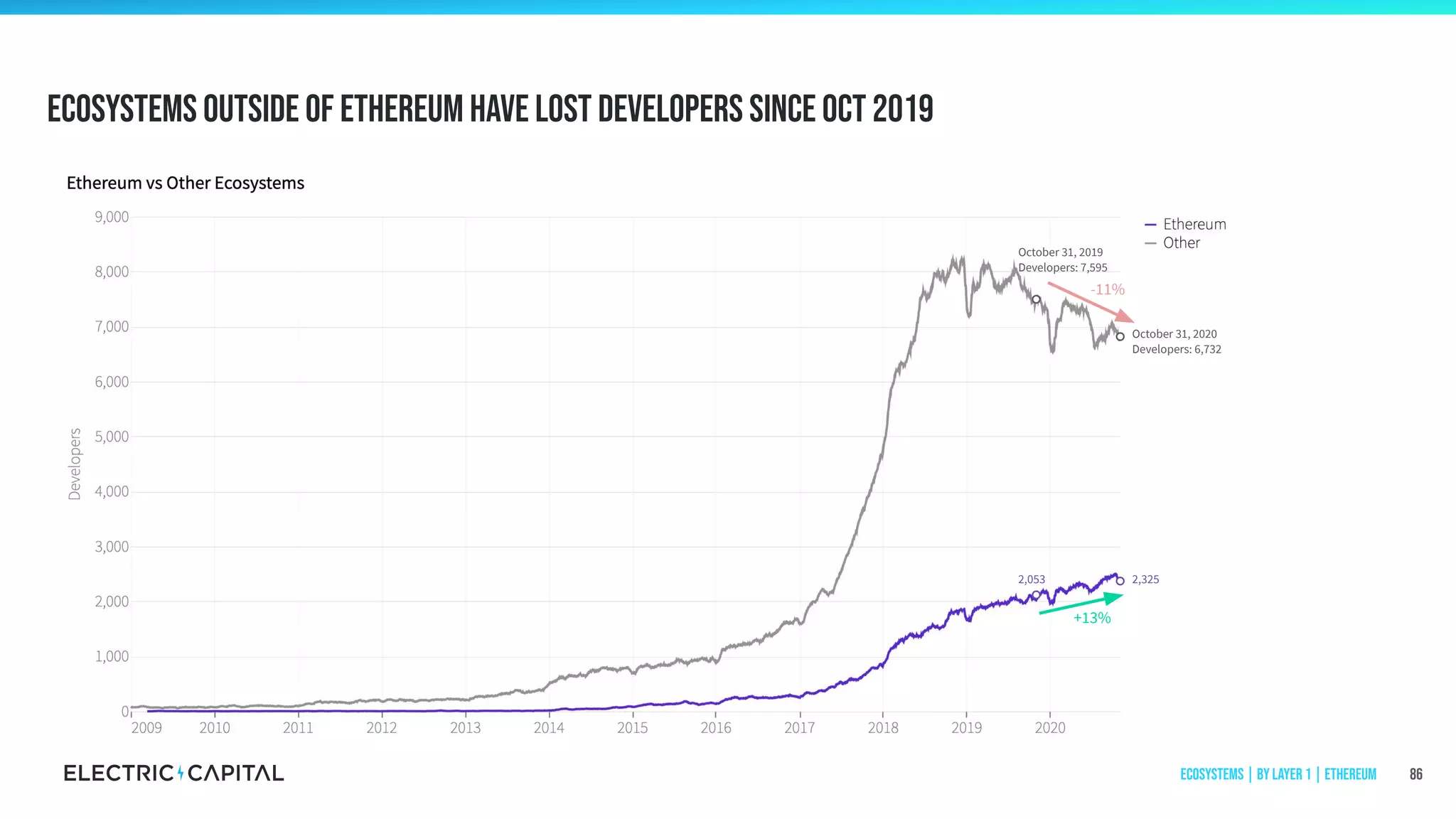 Ecosystems outside of ethereum have lost developers since Oct 2019
86
2,325
October 31, 2020
Developers: 6,732
-11%
October 31, 2019
Developers: 7,595
2,053
+13%
Ecosystems | by Layer 1 | Ethereum
 