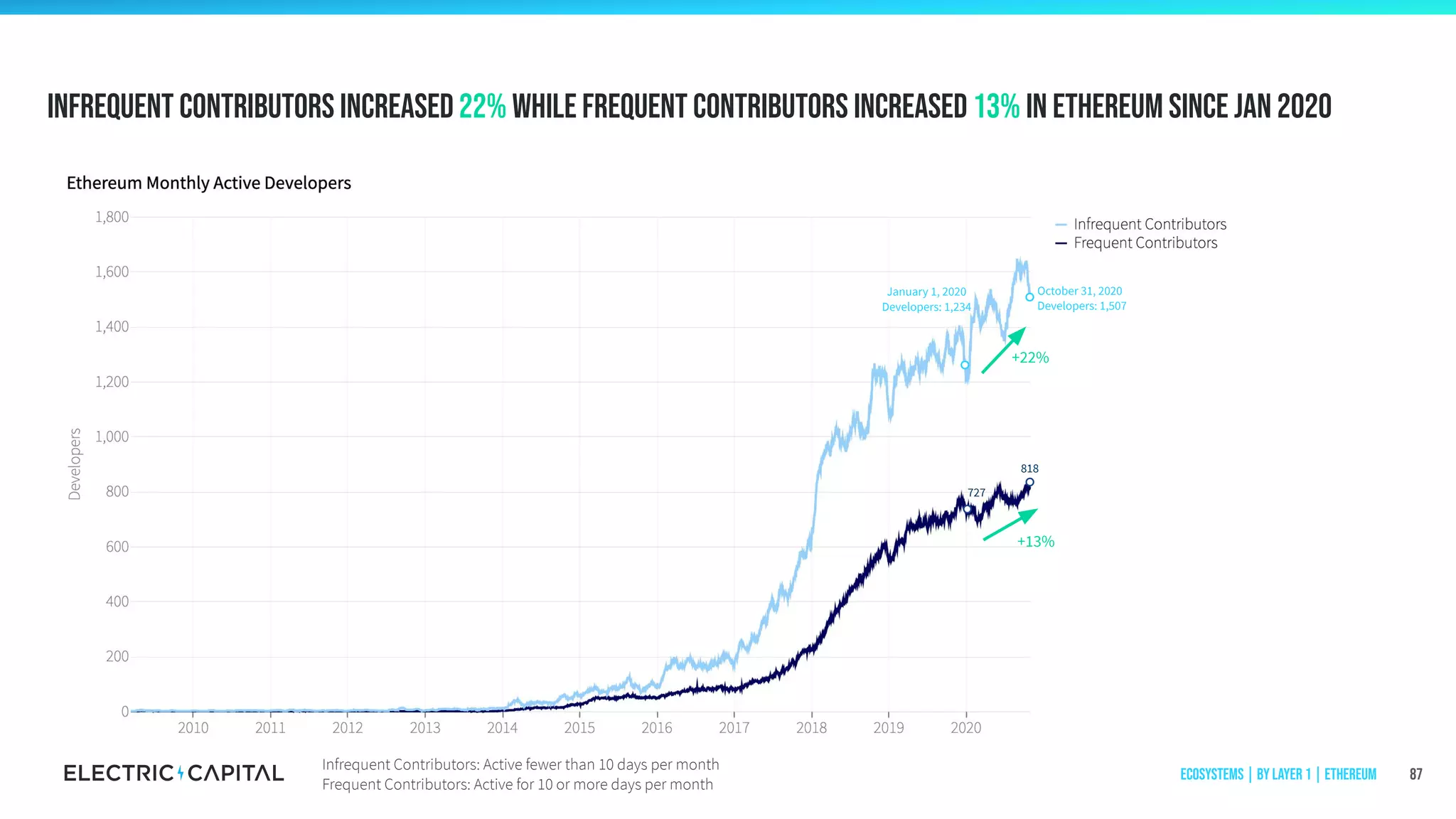 infrequent contributors increased 22% while frequent contributors increased 13% in ethereum since jan 2020
87
October 31, 2020
Developers: 1,507
January 1, 2020
Developers: 1,234
818
727
+22%
+13%
Ecosystems | by Layer 1 | Ethereum
Infrequent Contributors: Active fewer than 10 days per month
Frequent Contributors: Active for 10 or more days per month
 