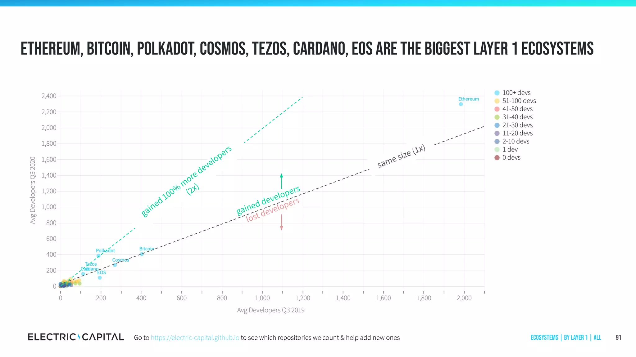 Ethereum, Bitcoin, Polkadot, Cosmos, Tezos, Cardano, EOS are the biggest Layer 1 ecosystems
91
same size (1x)
gained developers
lost developers
gained 100%
m
ore developers
(2x)
Ecosystems | by Layer 1 | AllGo to https://electric-capital.github.io to see which repositories we count & help add new ones
 