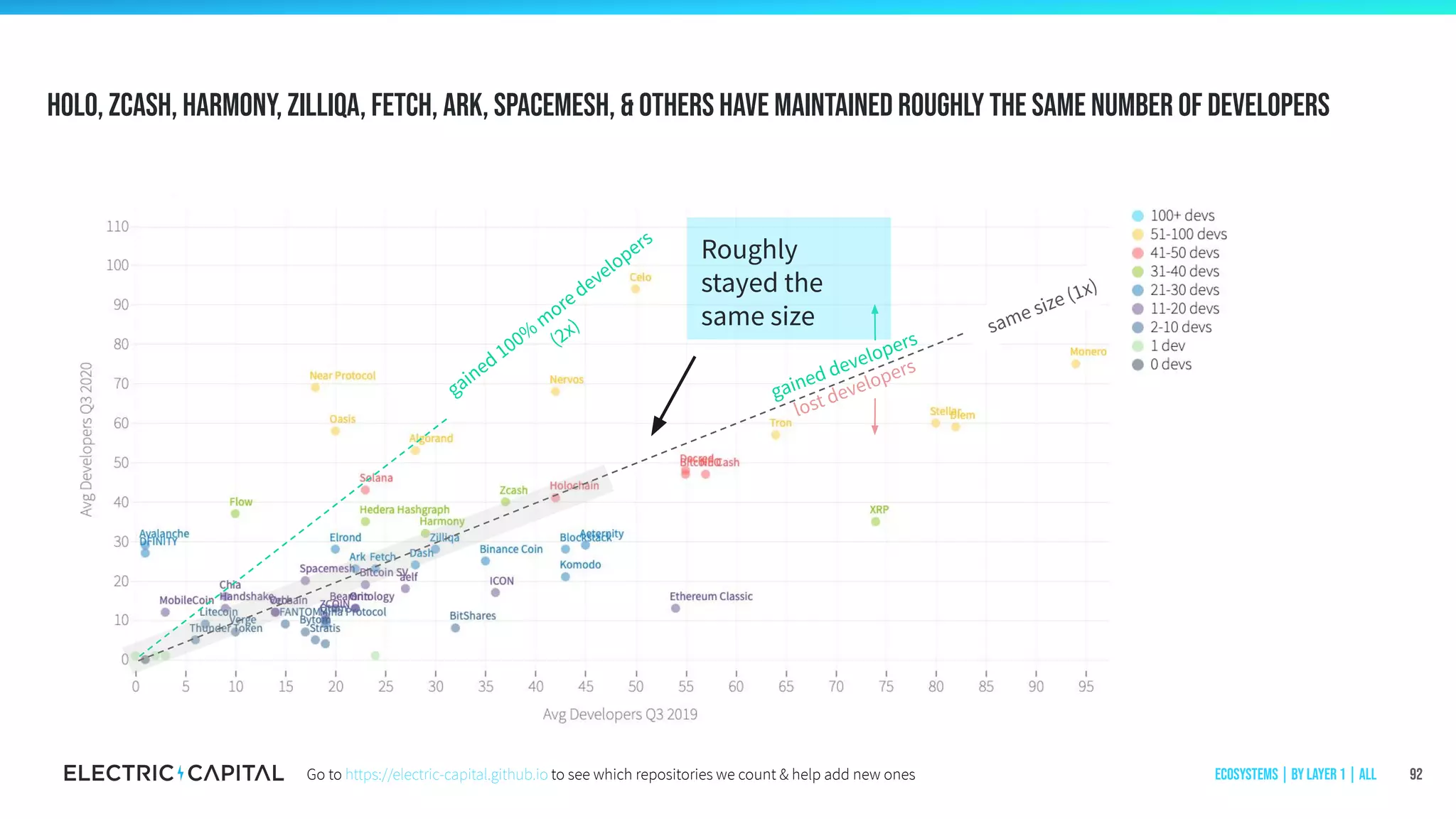 Holo, zcash, harmony, zilliqa, Fetch, Ark, Spacemesh, & others have maintained roughly the same number of developers
92
same size (1x)
gained developers
lost developers
gained 100%
m
ore developers
(2x)
Ecosystems | by Layer 1 | AllGo to https://electric-capital.github.io to see which repositories we count & help add new ones
Roughly
stayed the
same size
 