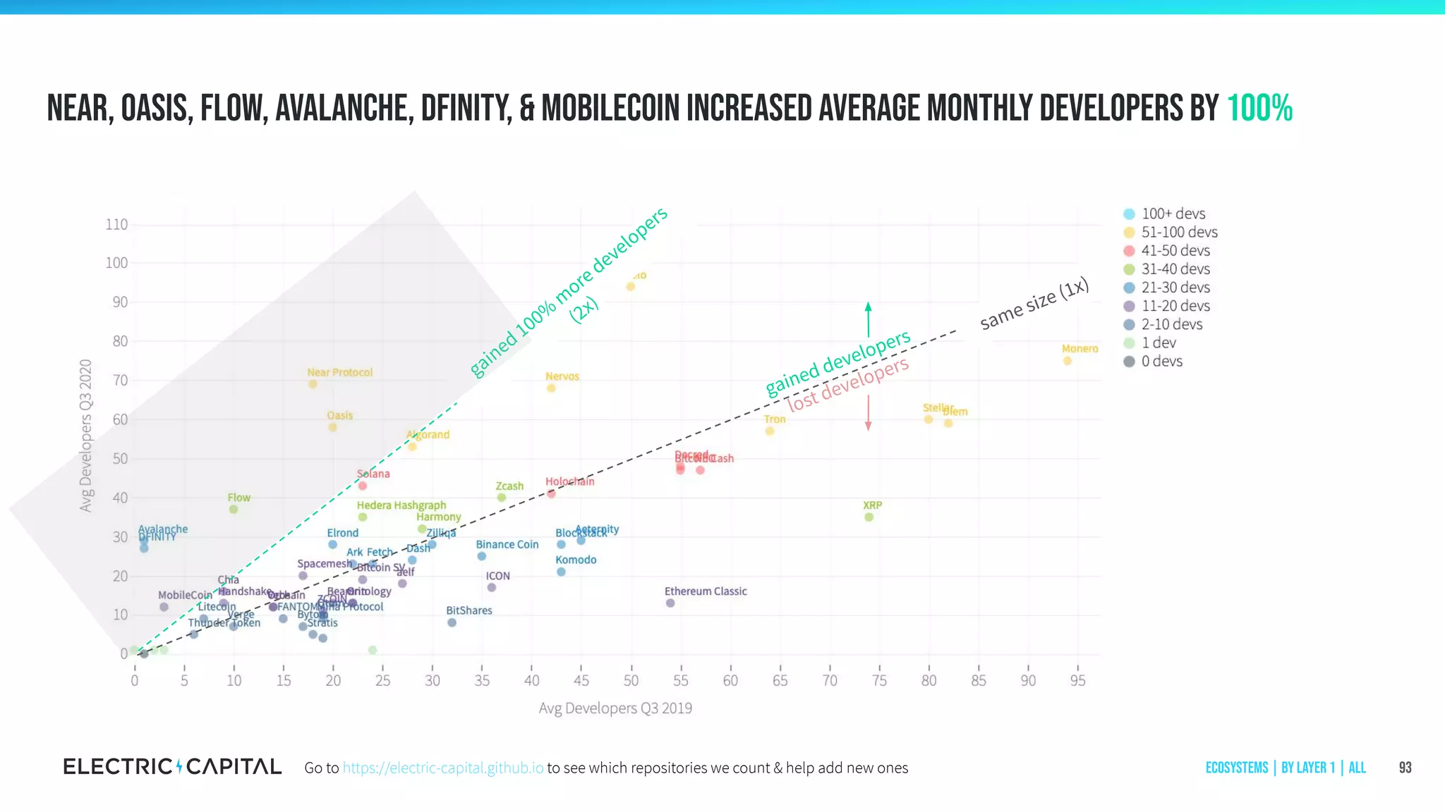 Near, Oasis, Flow, Avalanche, Dfinity, & Mobilecoin increased average monthly developers by 100%
93
gained 100%
m
ore developers
(2x)
same size (1x)
gained developers
lost developers
Ecosystems | by Layer 1 | AllGo to https://electric-capital.github.io to see which repositories we count & help add new ones
 