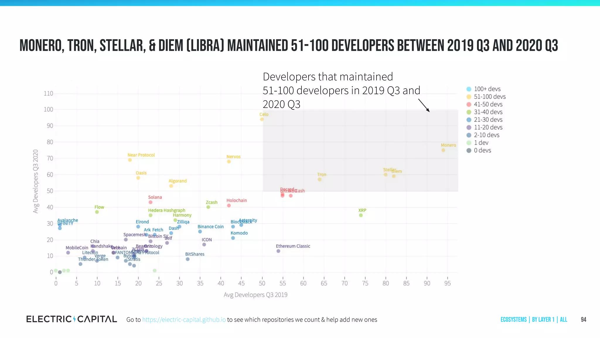 Monero, Tron, Stellar, & Diem (Libra) maintained 51-100 developers between 2019 q3 and 2020 q3
94
Developers that maintained
51-100 developers in 2019 Q3 and
2020 Q3
Ecosystems | by Layer 1 | AllGo to https://electric-capital.github.io to see which repositories we count & help add new ones
 