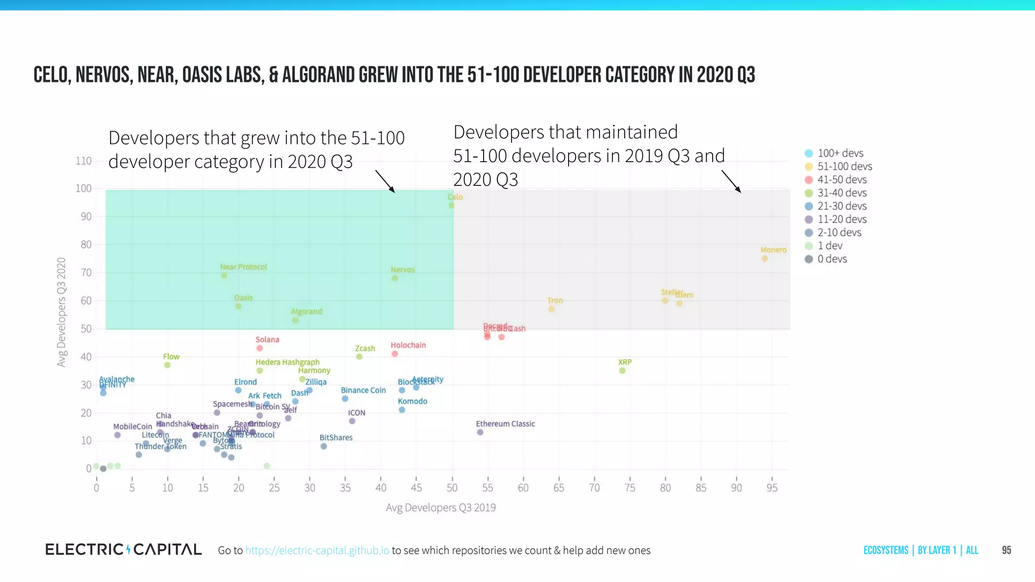 Celo, nervos, Near, Oasis Labs, & Algorand grew into the 51-100 developer category in 2020 q3
95
Developers that maintained
51-100 developers in 2019 Q3 and
2020 Q3
Developers that grew into the 51-100
developer category in 2020 Q3
Ecosystems | by Layer 1 | AllGo to https://electric-capital.github.io to see which repositories we count & help add new ones
 