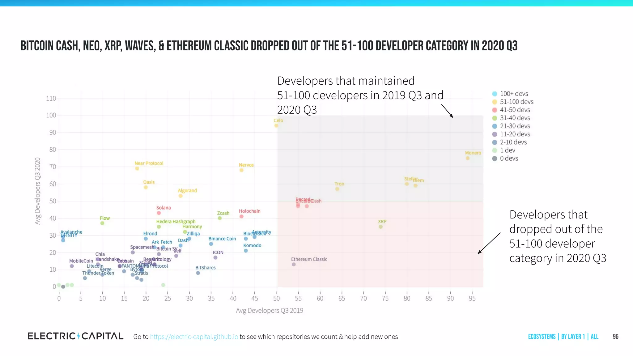 Bitcoin Cash, NEO, XRP, Waves, & Ethereum Classic dropped out of the 51-100 developer category in 2020 q3
96
Developers that maintained
51-100 developers in 2019 Q3 and
2020 Q3
Developers that
dropped out of the
51-100 developer
category in 2020 Q3
Ecosystems | by Layer 1 | AllGo to https://electric-capital.github.io to see which repositories we count & help add new ones
 