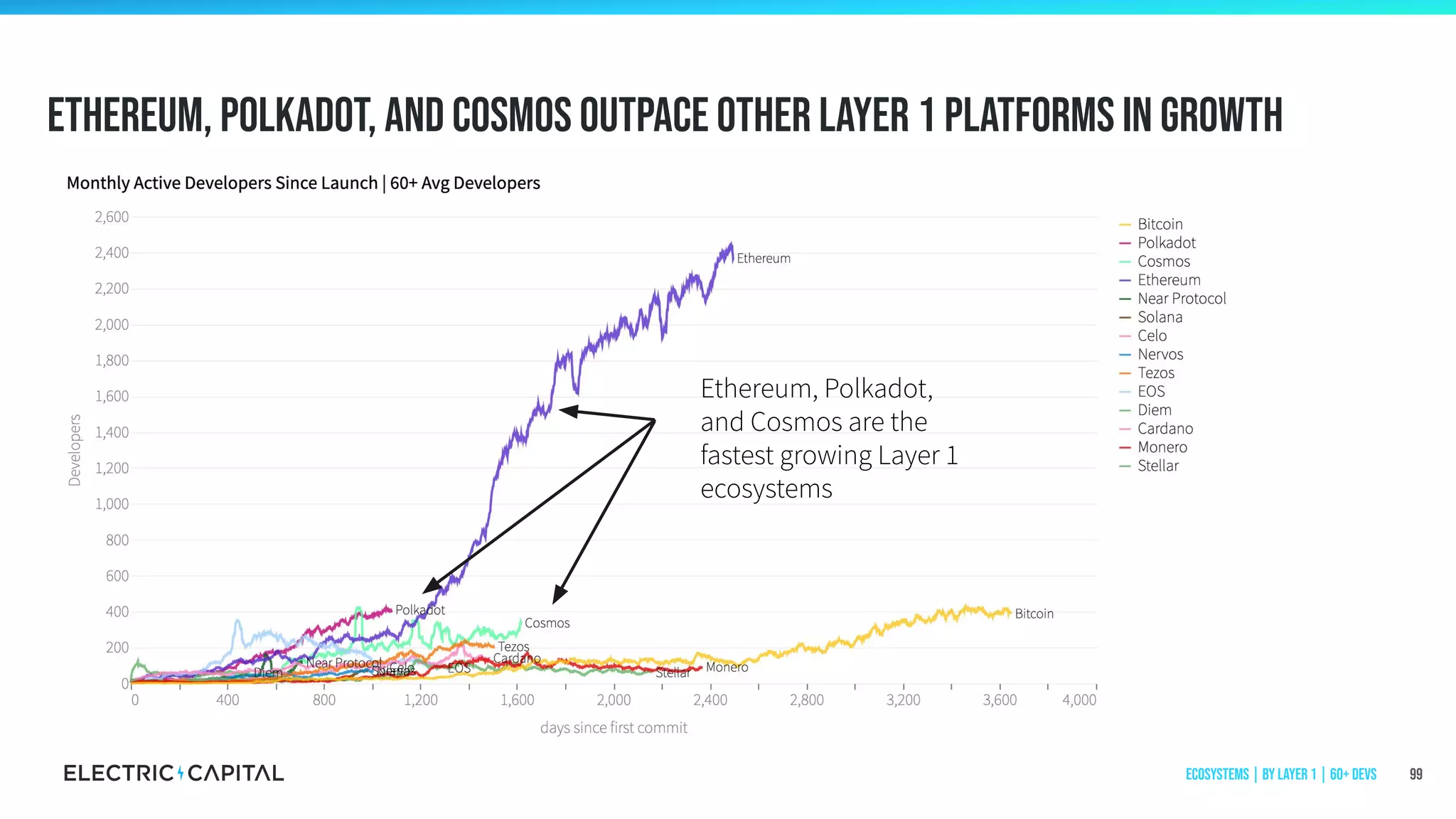 Ethereum, Polkadot, and Cosmos outpace other layer 1 platforms in growth
99
Ethereum, Polkadot,
and Cosmos are the
fastest growing Layer 1
ecosystems
Ecosystems | by Layer 1 | 60+ Devs
 