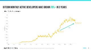 Bitcoin monthly active developers have grown 70%+ in 3 years
10
+71%
October 31, 2020
Developers: 361
October 31, 2017
Developers: 211
Overview
 