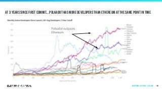 at 3 years since first commit….polkadot has more developers than ethereum at the same point in time
100Ecosystems | by Layer 1 | 60+ Devs
 