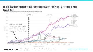 Binance smart contract platform outpaces other layer 1 ecosystems at the same point of
development
102Ecosystems | by Layer 1 | New Smart Contract Platforms
 