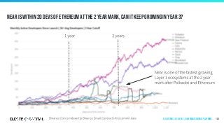 Near is within 20 devs of ethereum at the 2 year mark, can it keep growing in year 3?
103Ecosystems | by Layer 1 | New Smart Contract Platforms
 