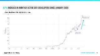 67% increase in monthly active Defi developers since January 2020
105
+67%
October 31, 2020
Developers: 925
January 1, 2020
Developers: 554
Ecosystems | Decentralized Finance
 