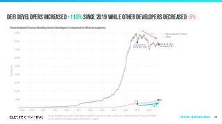 Defi developers increased +110% since 2019 while other developers decreased -8%
106
-8%
+110%
925
441
January 1, 2019
Developers: 8,163
October 31, 2020
Developers: 7,542
Ecosystems | Decentralized Finance
 