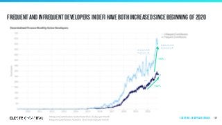 Frequent and infrequent developers in defi have both increased since beginning of 2020
107
+81%
+45%
January 1, 2020
Developers: 334
October 31, 2020
Developers: 606
Ecosystems | Decentralized Finance
 
