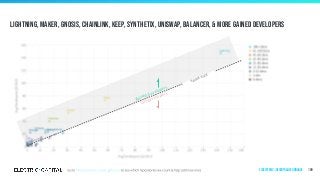 Lightning, Maker, Gnosis, Chainlink, Keep, Synthetix, Uniswap, Balancer, & more gained developers
109
same size
gained developers
lost developers
Ecosystems | Decentralized Finance
 